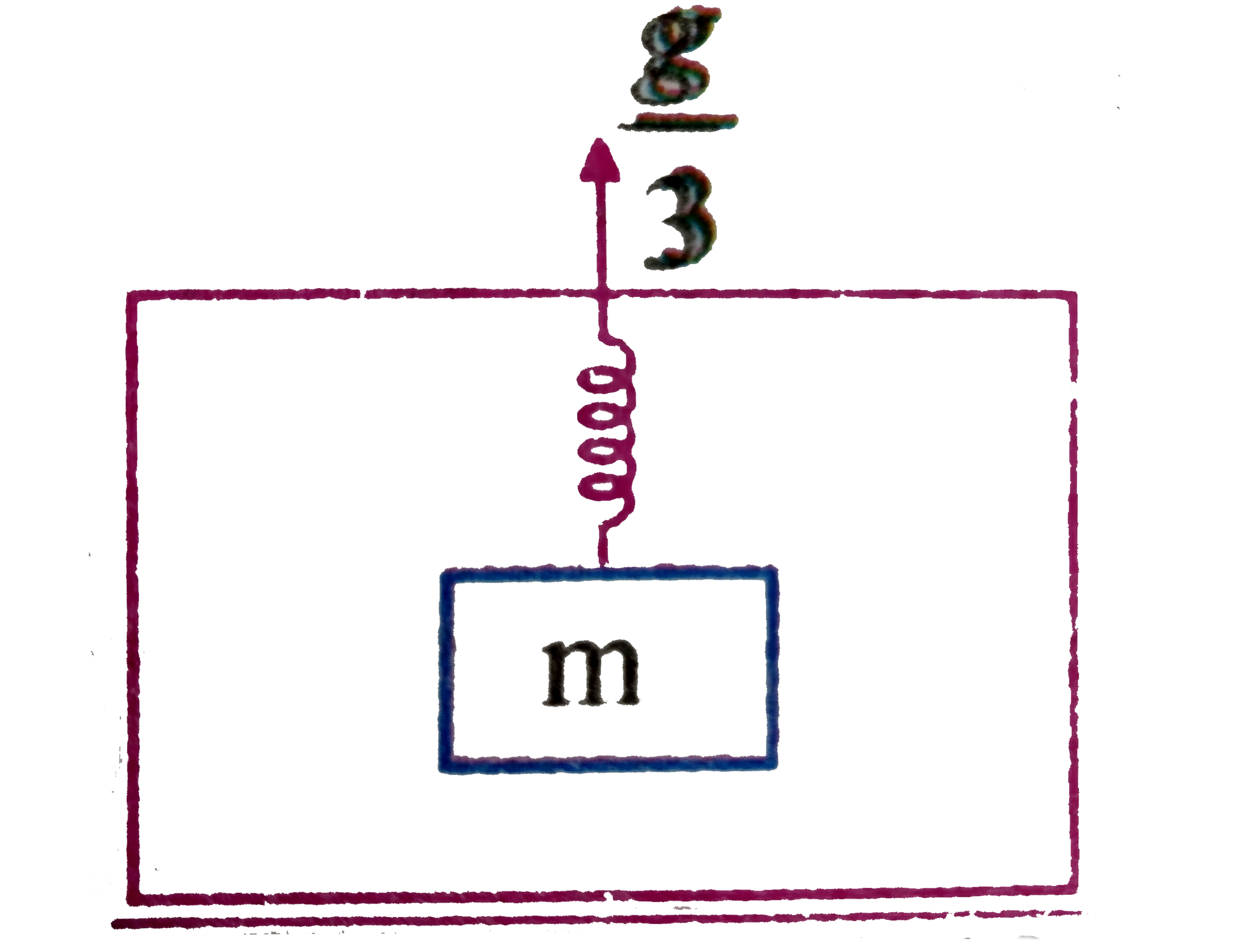 A spring of spring constant 200N//m has a block of mass 1kg hanging at its one end and other end of spring is attached to ceiling of an elevator. The elevator is rising upwards with an acceleration g//3. What should be the angular frequency and elongation during the time when the elevator is accelerating?