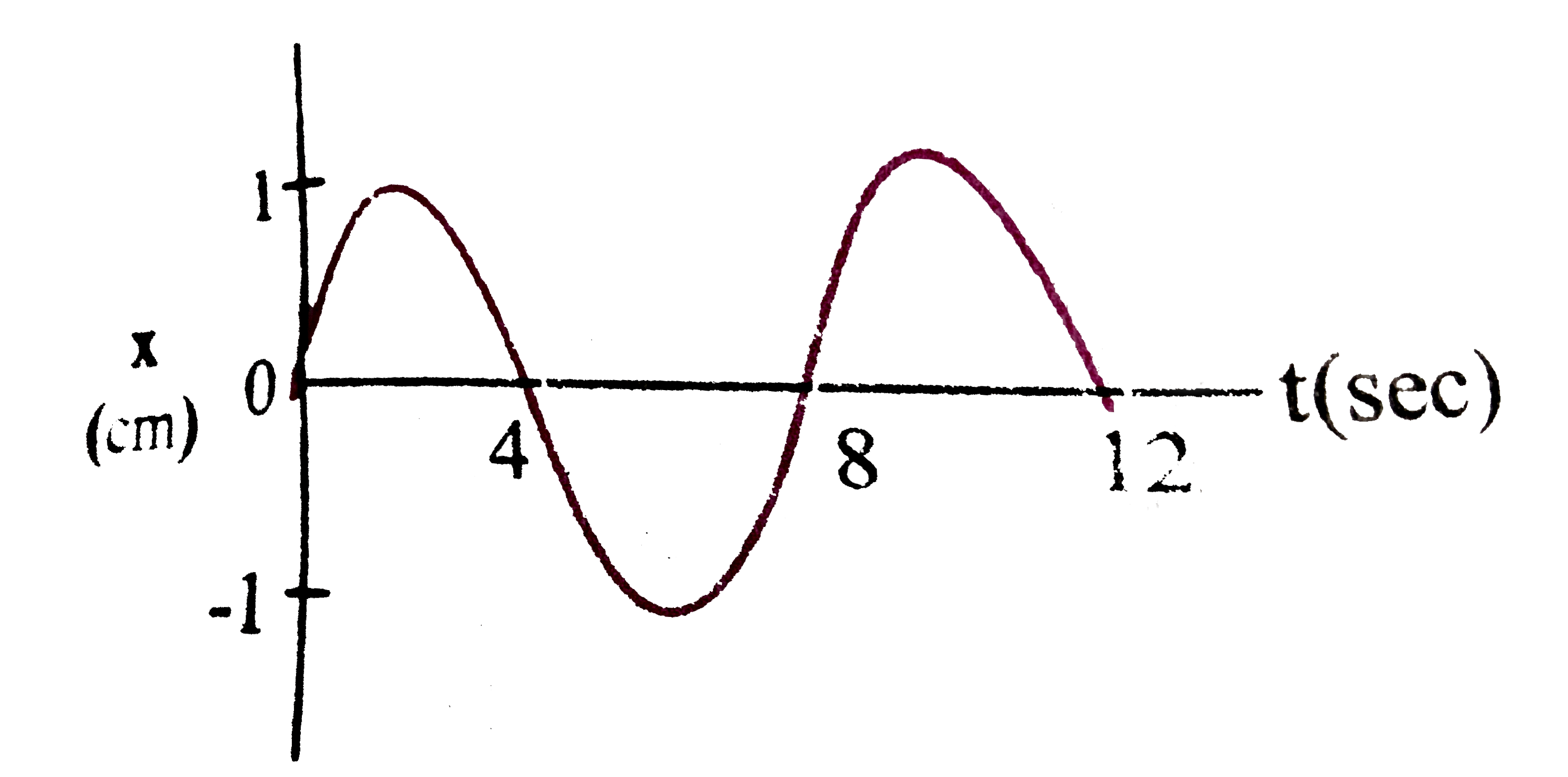 The x-t graph of a particle undergoing simple harmonic motion is shown in figure. Acceleration of particle at t = 4//3 s is
