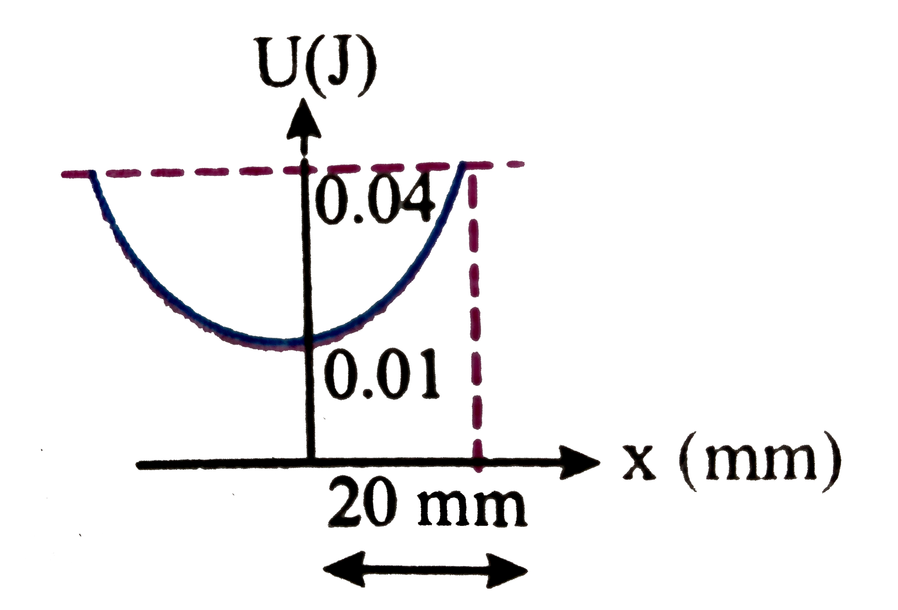 The variation of potential energy (U) of a simple harmonic oscillator is as shown. Then force constant of the system is (PE is in joules, displacement 'x' is in mm)