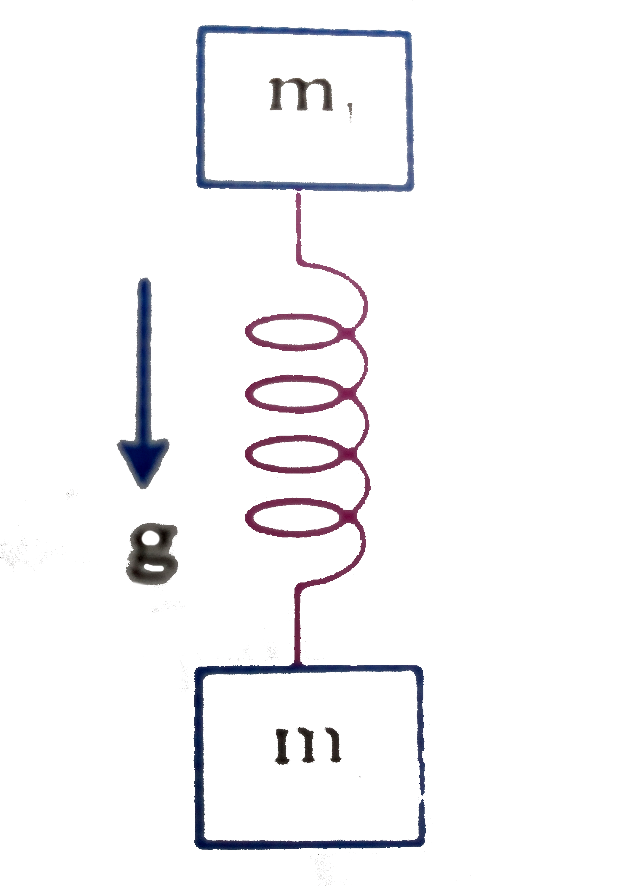 There is a spring with netural length L(0). Two masses m(1) and m(2) are connected to both of its ends as shown in figure. The whole system is held at rest. At any time t =0, m(2) is released and system starts free fall. Initial stretched length of spring before fall is L. what is the displacement of centre of mass as function of time?