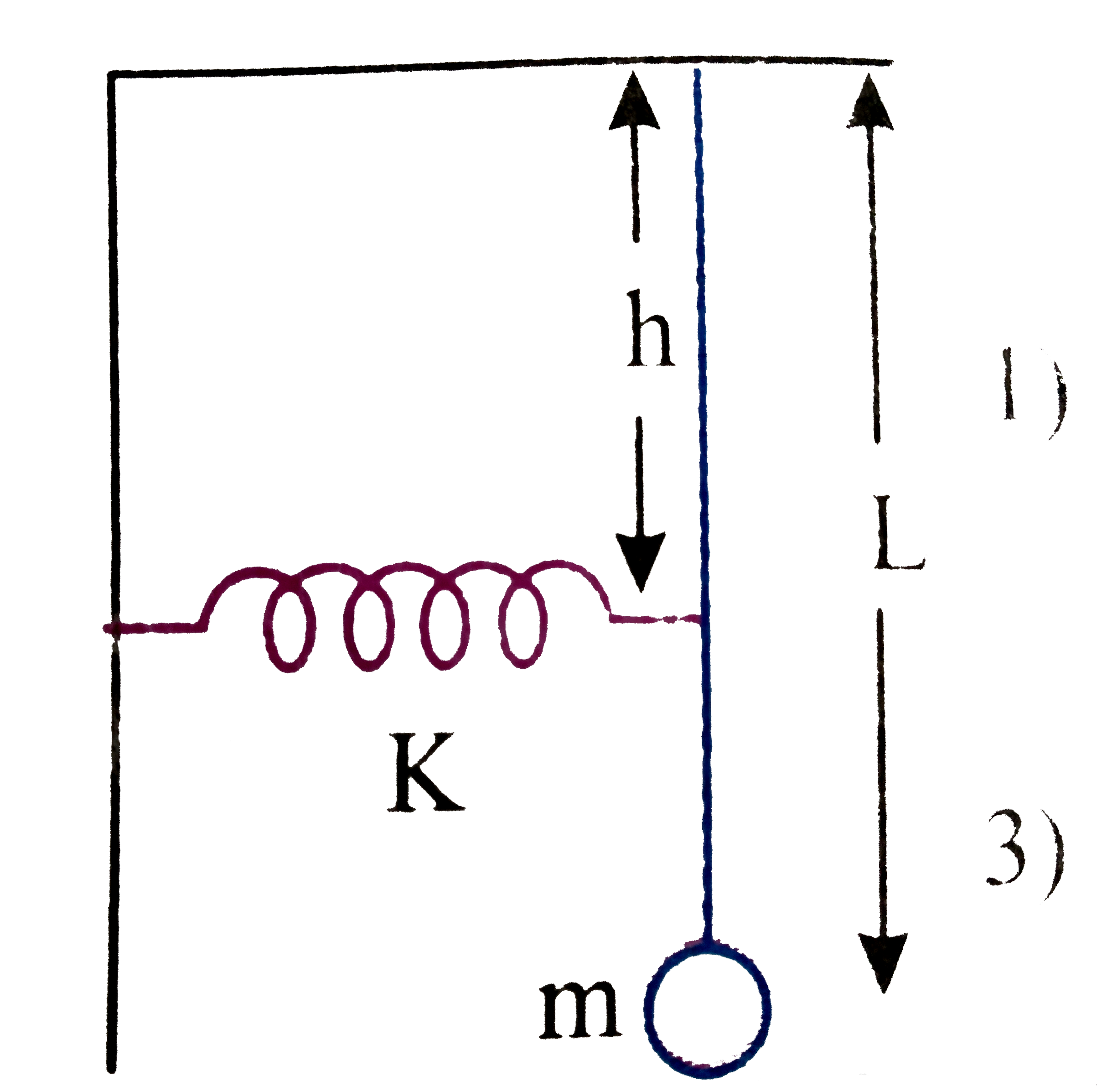 A pendulum of mass m and length L is connected to a spring as shown in figure. If the bob is displaced slightly from its mean position and released, it performs simple harmonic motion. The angular frequency of the oscillation of bob is