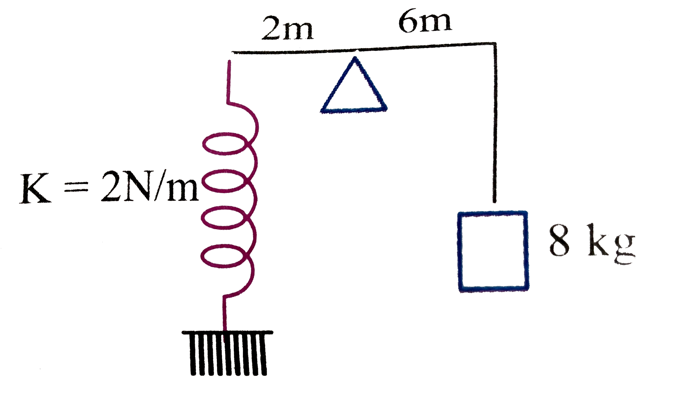 A small block is connected to a massless rod, which in turns attached to a spring of force constnat (K =2N//m) as shown in the fig. The block is displaced down slightly and left free. Find its time period.