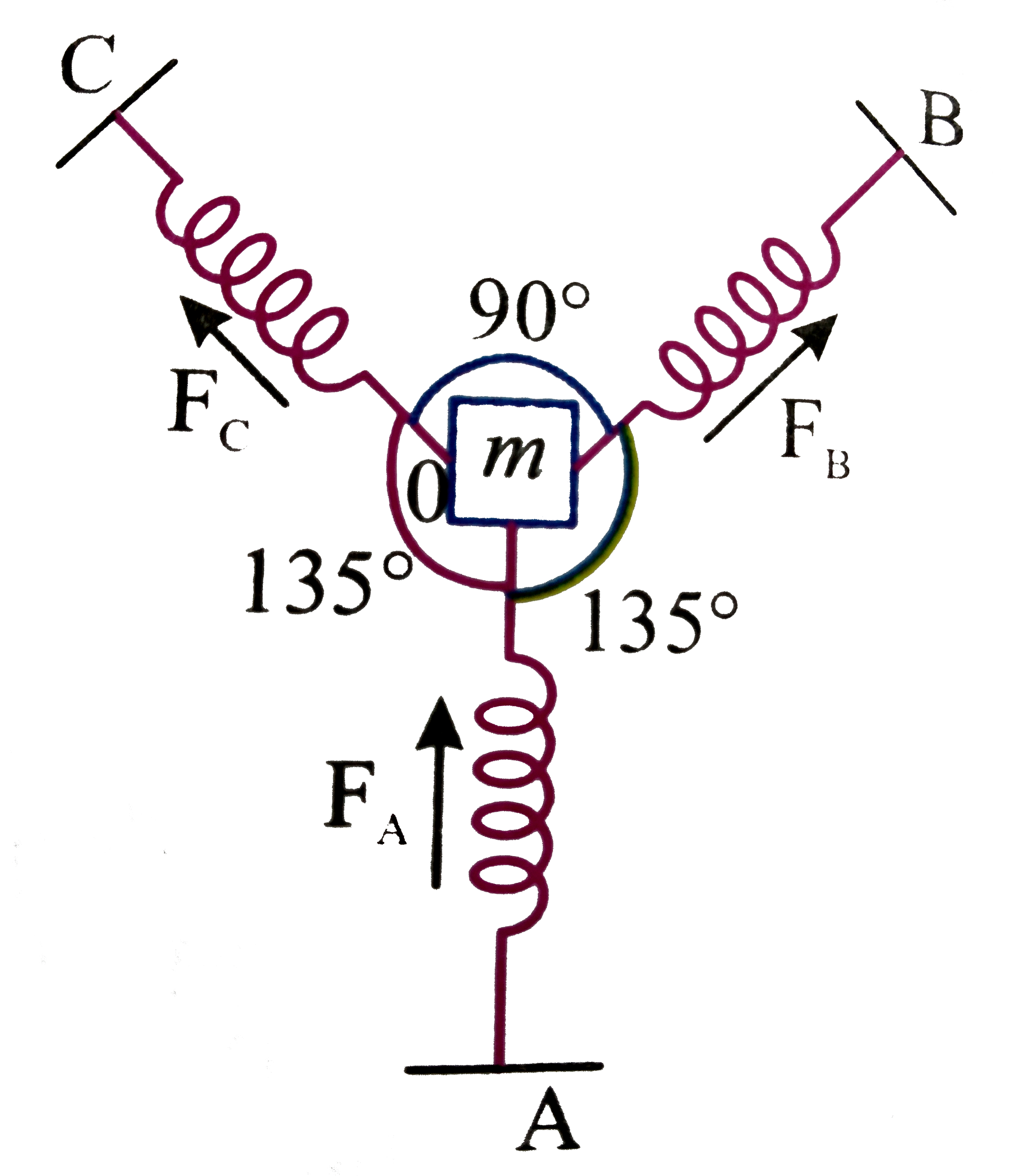 A particle of mass 'm' is attached to three identical springs A,B and C each of force constant 'K' as shown in figure. If the particle of mass 'm' is pushed slightly against the spring 'A' and released the period of oscillations is