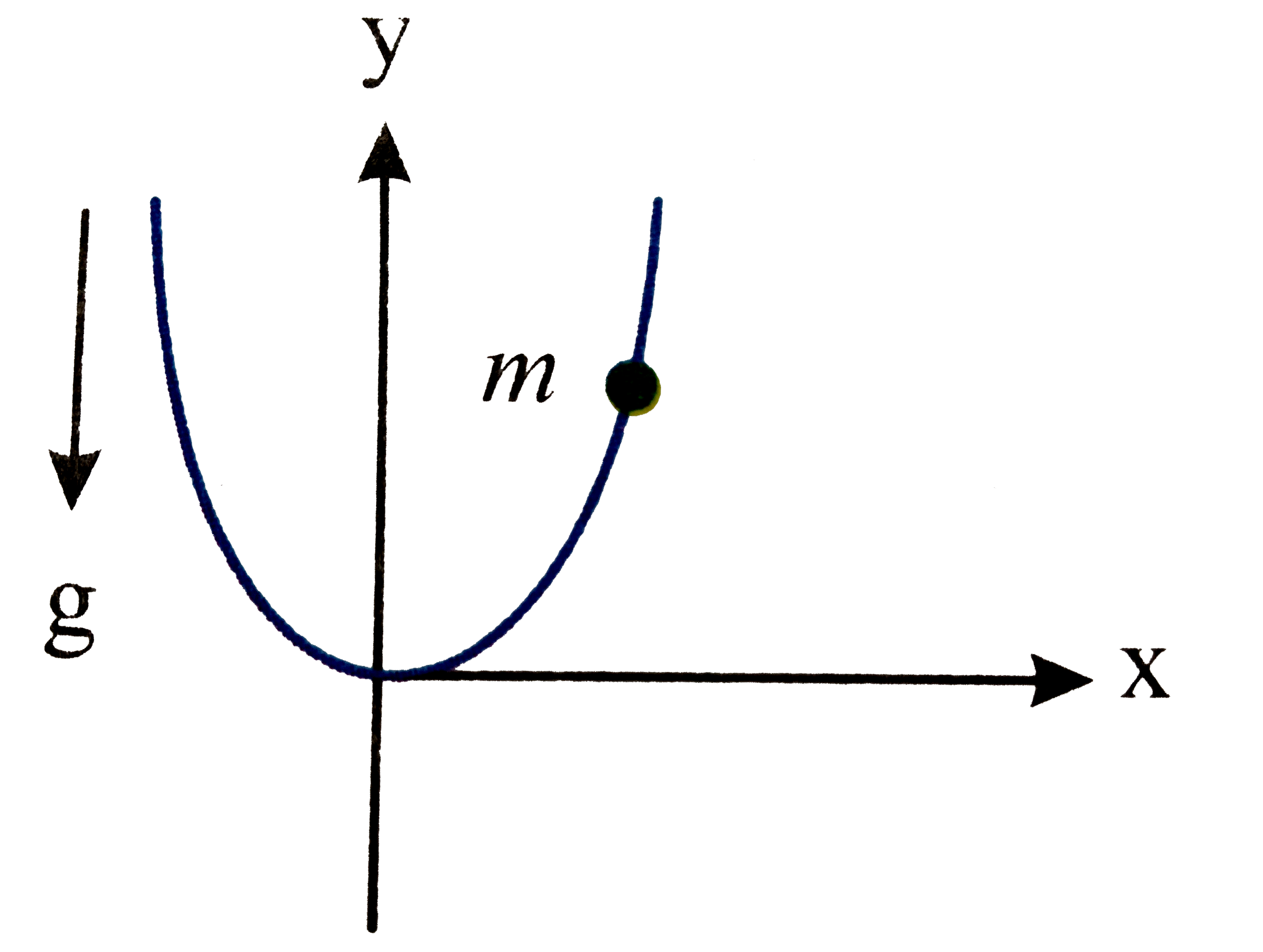 A particle of mass m is allowed to oscillate near the minimum of a vertical parabolic path having the equaiton x^(2) =4ay. The angular frequency of small oscillation is given by