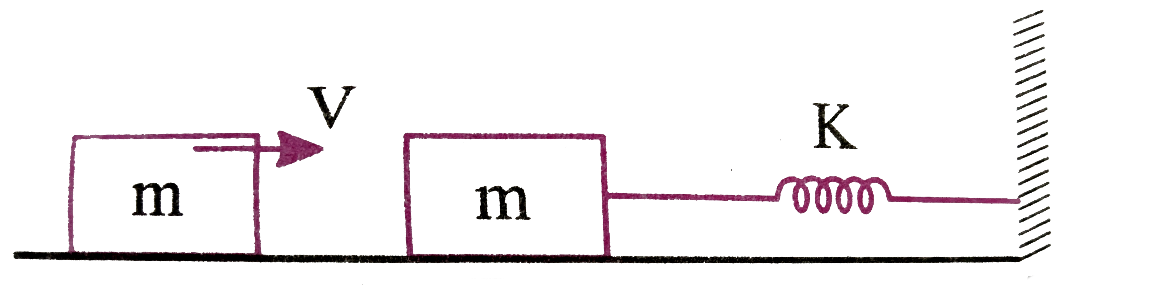 A block of mass 'm' collides perfectly inelastically with another identical block connected to a spring of of force constant 'K'. The amplitude of resulting SHM will be