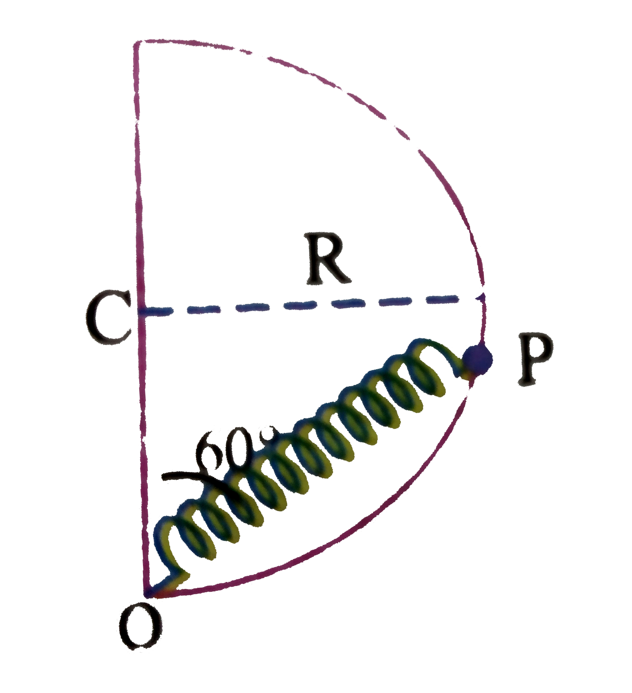 A smooth semicircular wire track of radius R if fixed in a vertical plane. One end of massless spring of netural length (3R)/(4) is attached to the lowest point O of the wire track. A small ring of mass m which can slide on the track is attched to the other end of the spring. the ring is held stationary at point P such that the spring makes an angle of 60^(@) with the vertical. The spring constant is K = (mg)/(R ). considering the instance when the ring is released, the free body diagram of the ring, when a(T) is tengential acceleration, F is restoring force and N is normal reaction is
