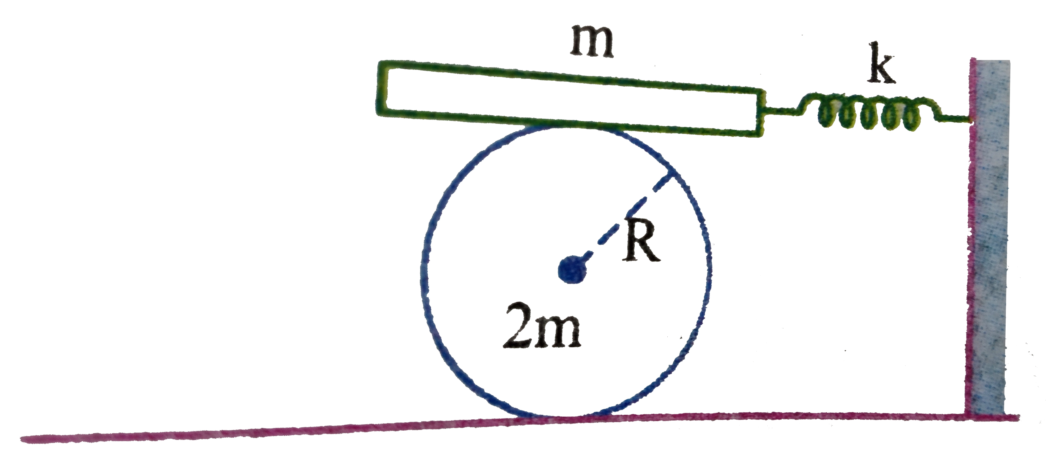 A uniform plank of mass m = 1kg, free to move in the horizontal direction only, is placed at the top of a solid cylinder of mass 2m and radius R. The plank is attched to a fixed wall by means of light spring of spring constant k = 7N//m^(2). There is no slipping between the cylinder and the plank, and between the cylinder and the ground. the angular frequency of small oscillations of the system is