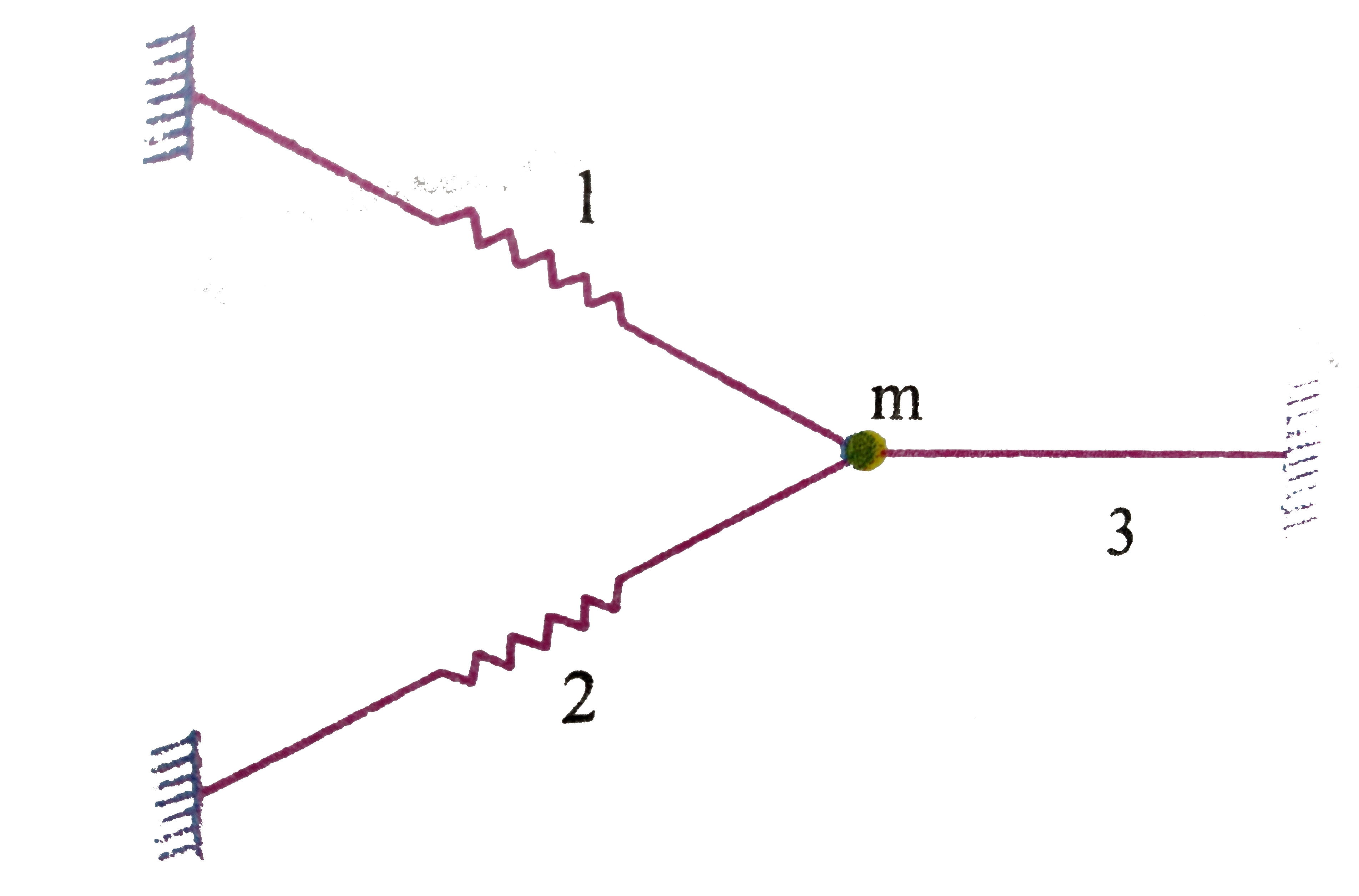 The system shown is lying on a smooth horizontal surface. Mass m is constrained to move along the line 3. Springs 1 and 2 at right angles with respect to one another are symmetrically arranges with respect to 3 which is an elastic cord. The force constants of 1,2 and 3are k each and they are all just taut in the condition shown. For small oscillations of m along 3, time period is pisqrt((m)/(yk)) (1+sqrt(x)). The valye of xy is
