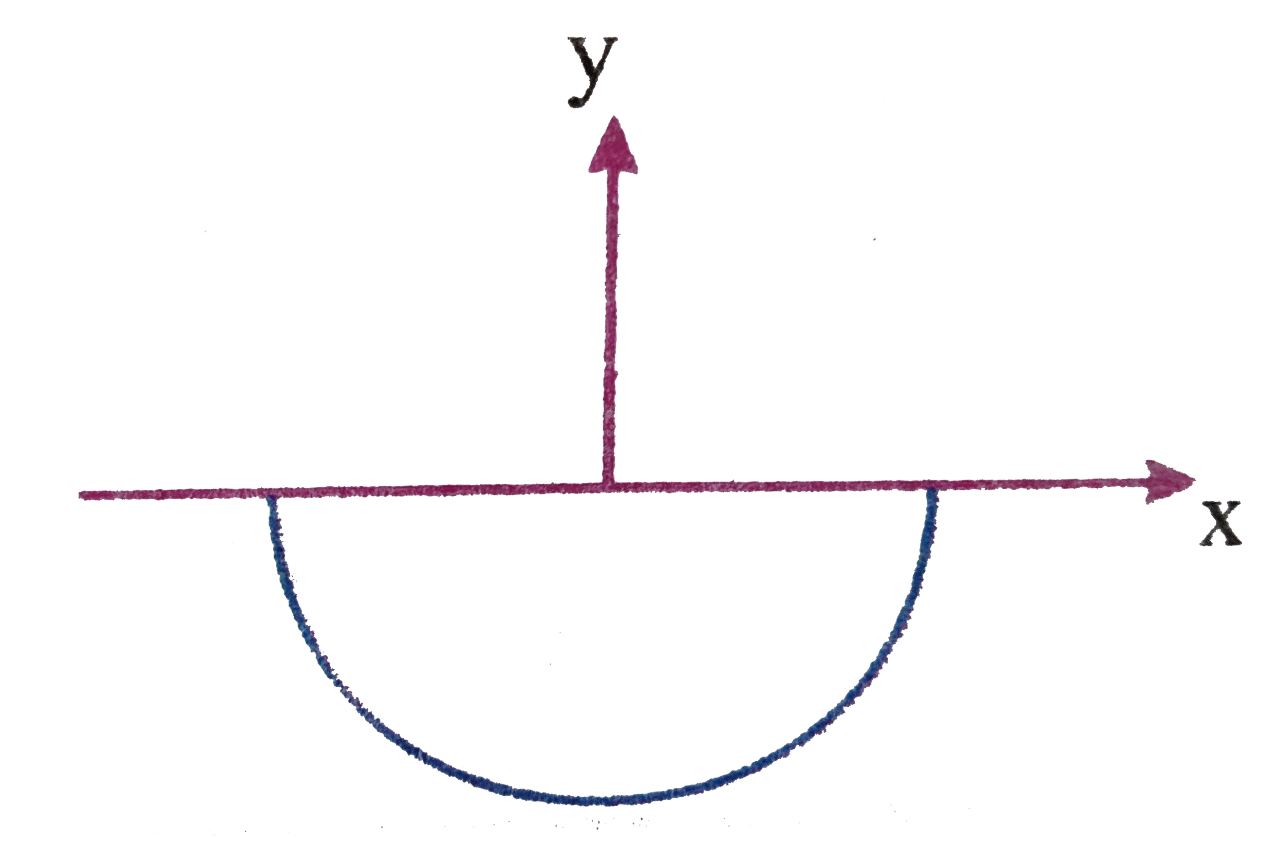 A seimicircular uniform wore of radius R = pi can rotate frelly about x-axis. The cnetre of curvature is at origin as shown. The acceleration due to gravity is given by vec(g)=-x^(2)hatj units. For small oscillations of the wire its time period is given by pisqrt(x). the value of x is
