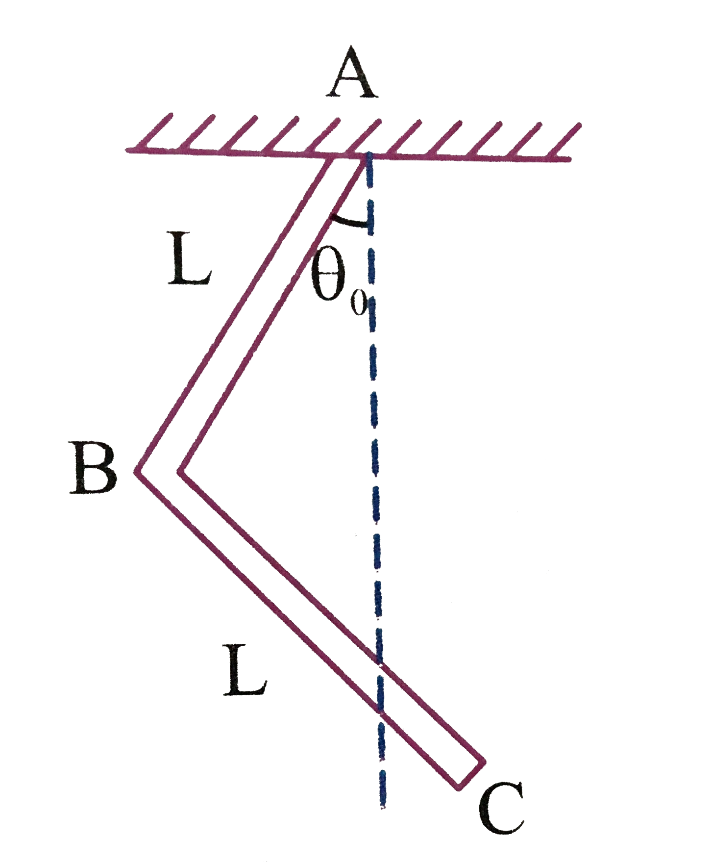 A L-shaped bar of mass M is pivoted at one of its end so that it can freely rotate in a vertical plane as shwon. If it is slightly displaced from its equilibrium position then the frequency of oscillation is…….