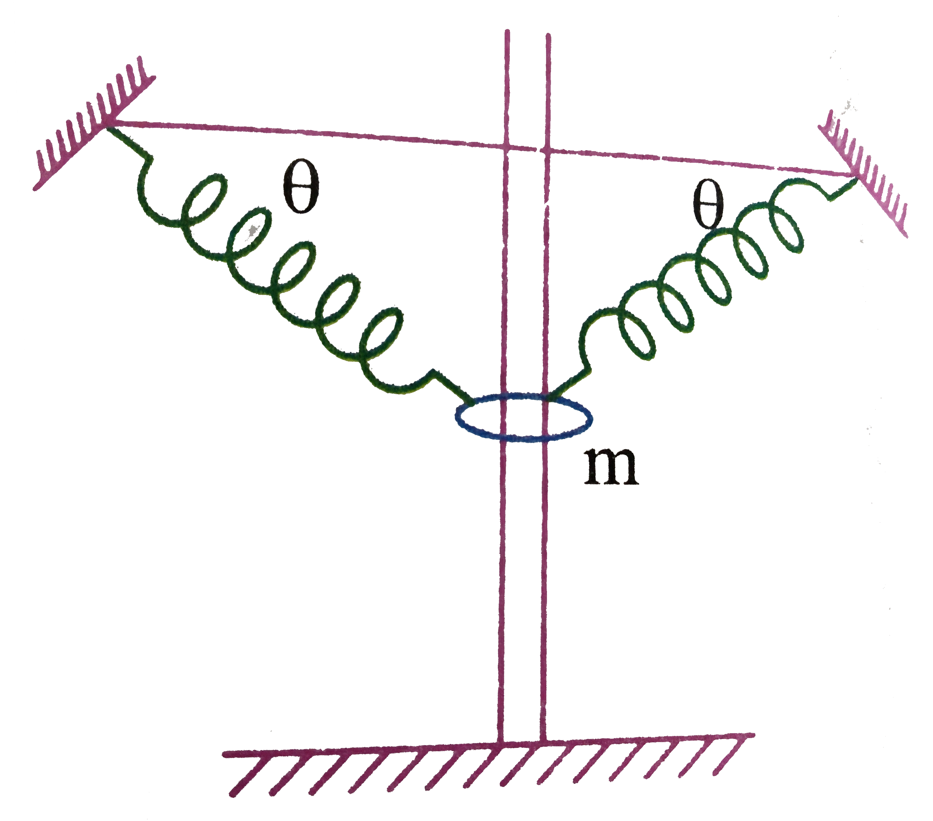 A ring of mass m can freely slide on a smooth vertical rod. The ring is symmetrically attached with two springs, as shown, each of stiffness k. Ring is displaced such that each spring makes an angle theta with the horizontal. If the ring is slightly displaced vertically, then time period is.......