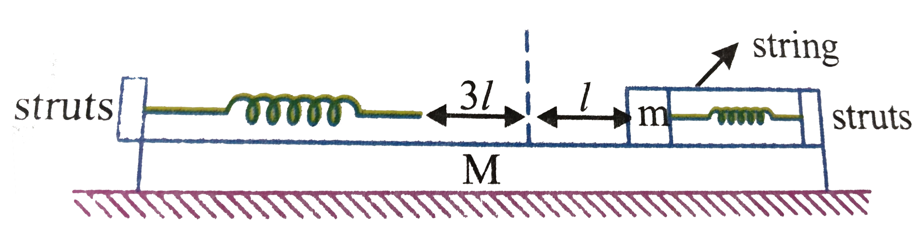 A plank of mass M is placed on a smooth hroizonal surface. Two light identical springs each of stiffness k are rigidly connected to structs at the ends of the plank as shown. When the spring are in their unextended position the distance between their free ends is 3l. a block of mass m is placed on the plank and pressed aganist one of the springs so that it is compressed by l. To keep the blocks at rest it is connected to the strut by means of a light string, initially the syetem is at rest. Now the string is burnt.      Maximum displacement of plank is: