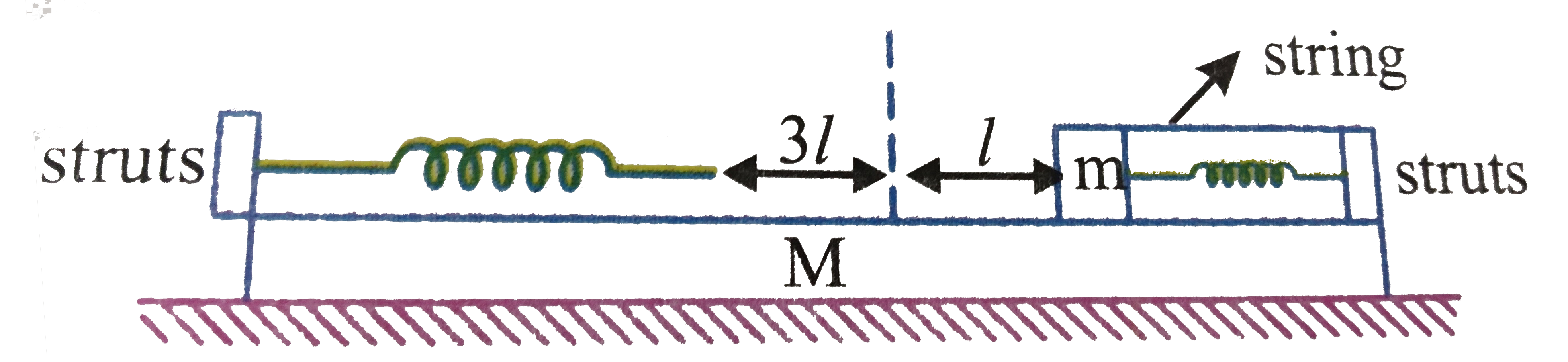 A plank of mass M is placed on a smooth hroizonal surface. Two light identical springs each of stiffness k are rigidly connected to structs at the ends of the plank as shown. When the spring are in their unextended position the distance between their free ends is 3l. a block of mass m is placed on the plank and pressed aganist one of the springs so that it is compressed by l. To keep the blocks at rest it is connected to the strut by means of a light string, initially the syetem is at rest. Now the string is burnt.      Time period of oscillation of block: