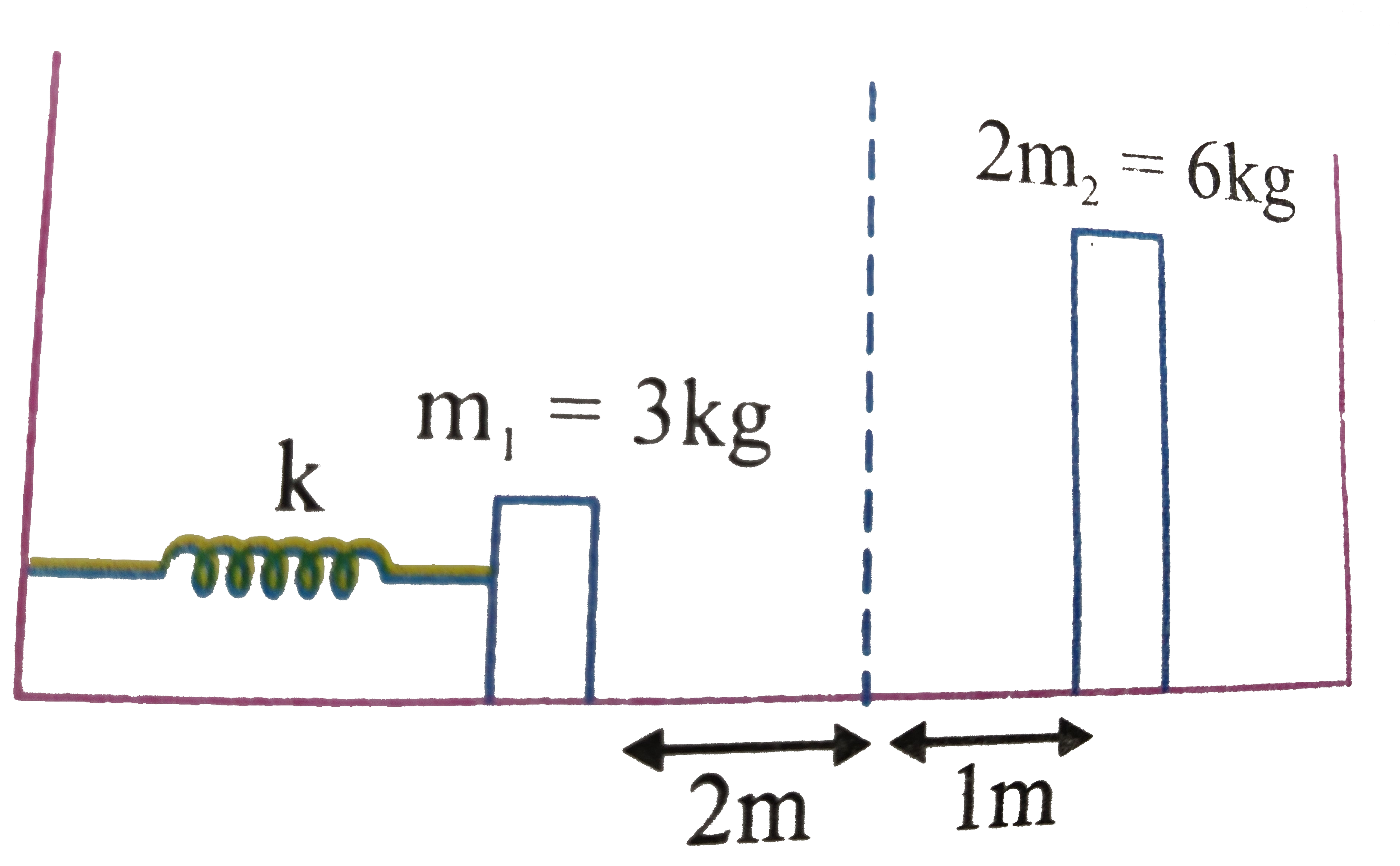 Two blocks of masses 3kg block is attached to a spring with a force constant, k k = 900N//ma which is compressed 2m initially from its equilibrium position. When 3kg mass is released, it strikes the 6kg mass and the two stick togther in an inelastic collision.       The common velocity of the blocks after collision is