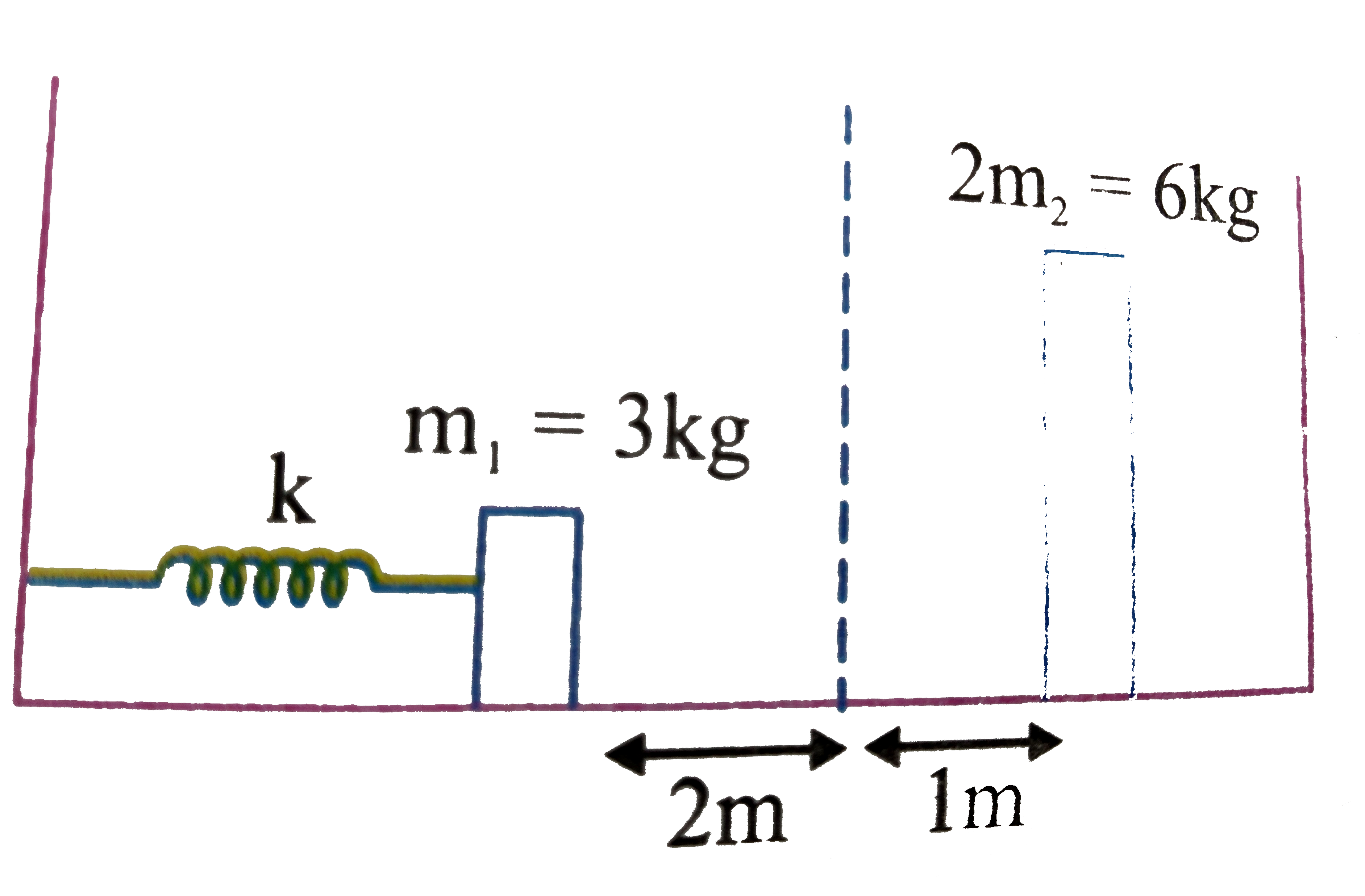 Two blocks of masses 3kg block is attached to a spring with a force constant, k k = 900N//ma which is compressed 2m initially from its equilibrium position. When 3kg mass is released, it strikes the 6kg mass and the two stick togther in an inelastic collision.       The amplitude of resulting oscillation after the collision is: