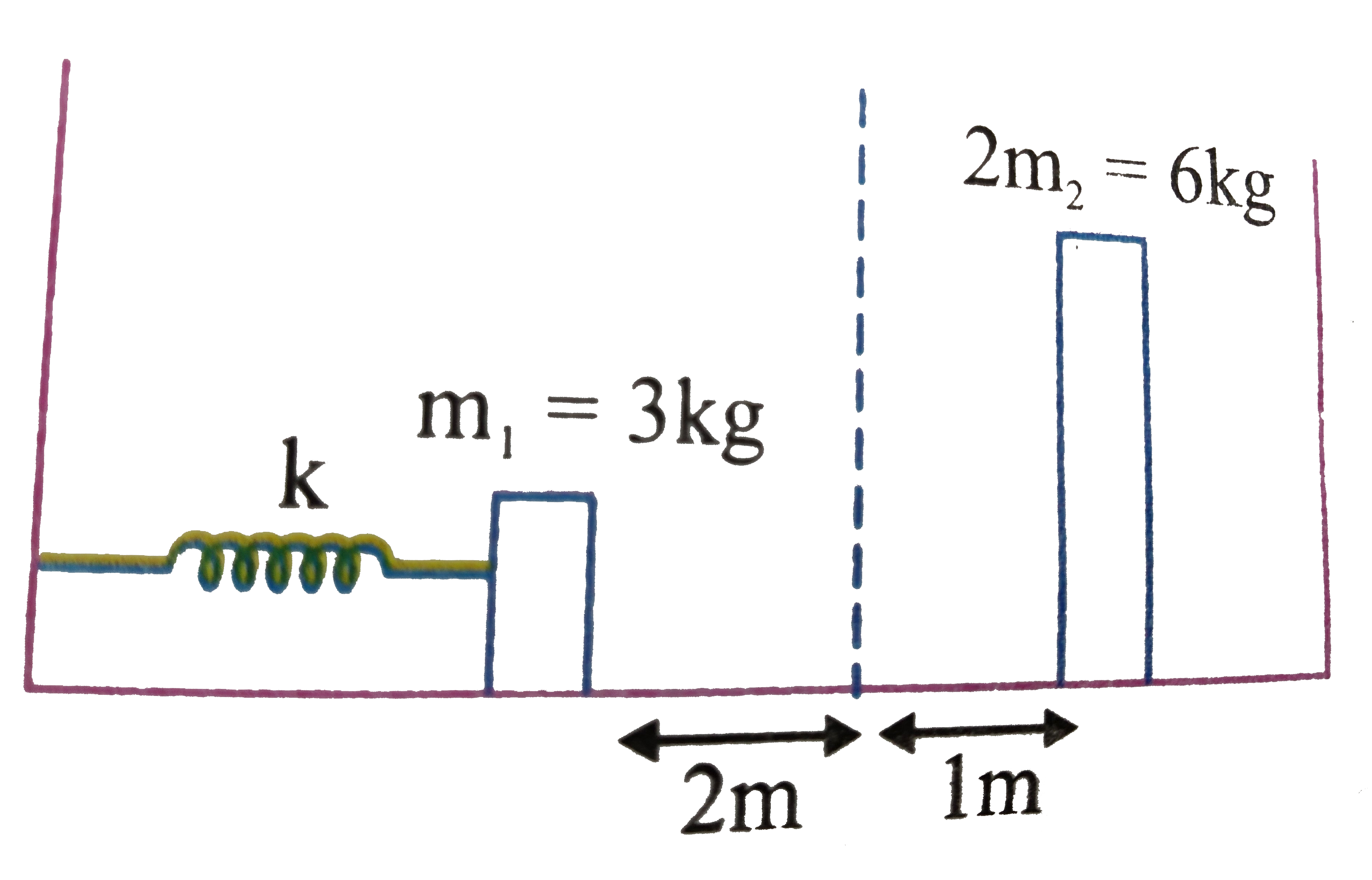 Two blocks of masses 3kg block is attached to a spring with a force constant, k k = 900N//ma which is compressed 2m initially from its equilibrium position. When 3kg mass is released, it strikes the 6kg mass and the two stick togther in an inelastic collision.      The velocities of a particle executing S.H.M. are 30cm//s and 16 cm//s when its displacements are 8cm and 15cm from the equilibrium position. then its amplitude of oscillation in cm is: