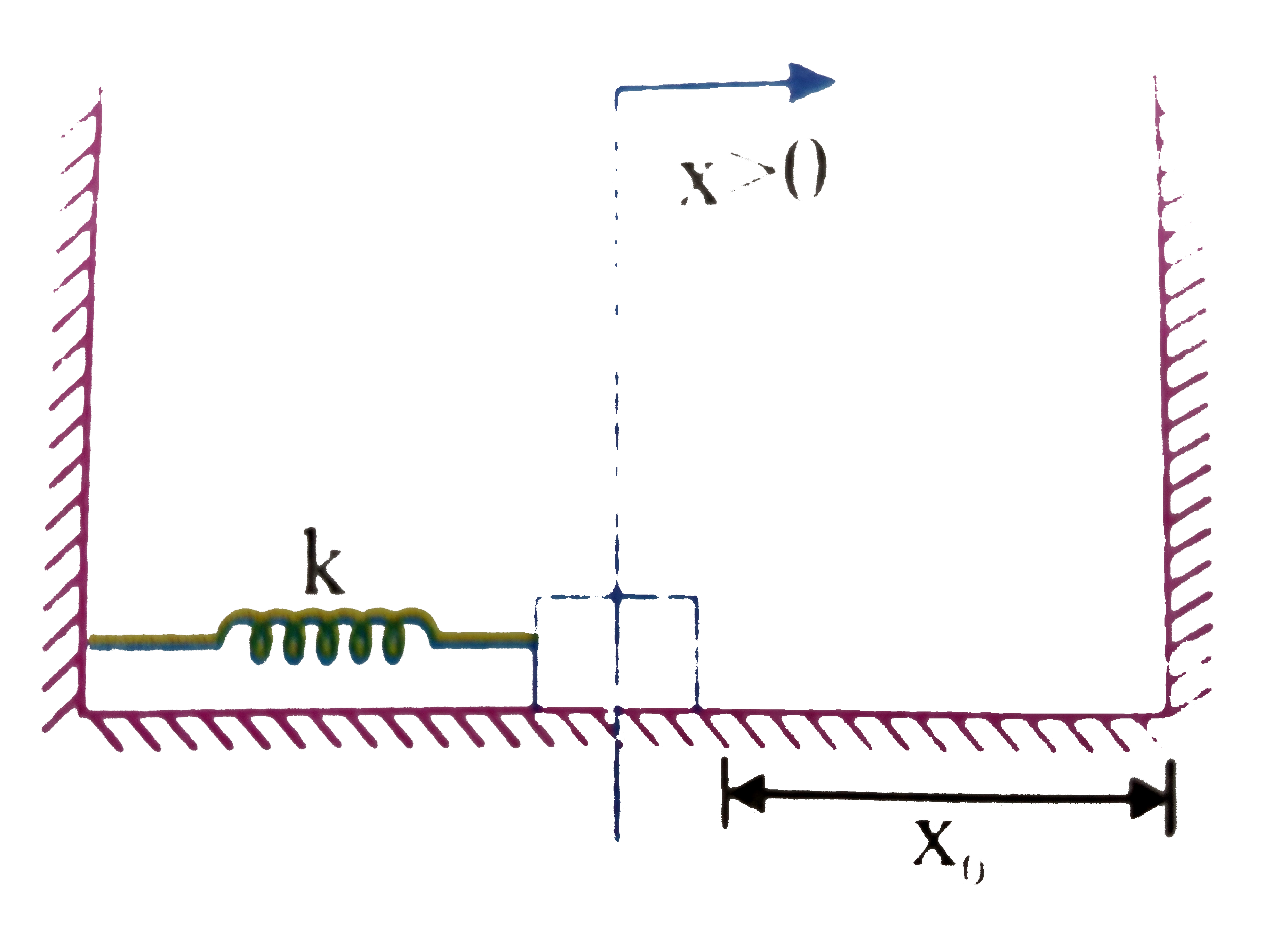 A block is attached to a spring and is placed on a horizontal smooth surface as shown in which spring is unstretched. Now the spring is given an initial compression 2x(0) an block is released from rest. Collision with the wall PQ are elastic.      Write its equation of motion indicating position as a function of time: