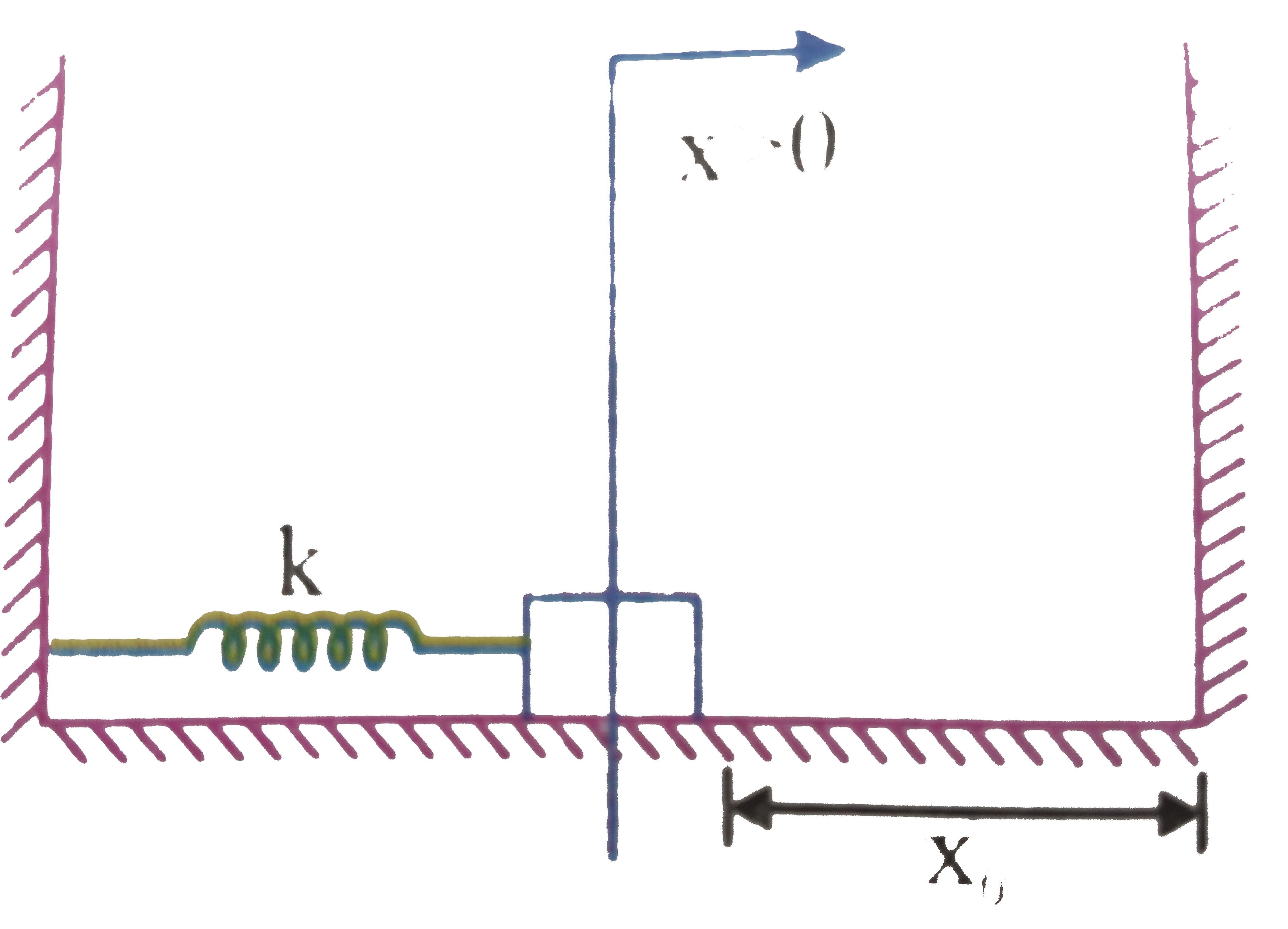 A block is attached to a spring and is placed on a horizontal smooth surface as shown in which spring is unstretched. Now the spring is given an initial compression 2x(0) an block is released from rest. Collision with the wall PQ are elastic.     Draw x-t (position-time) graph for one period. Treating position of block in unstretched position of spring as origin