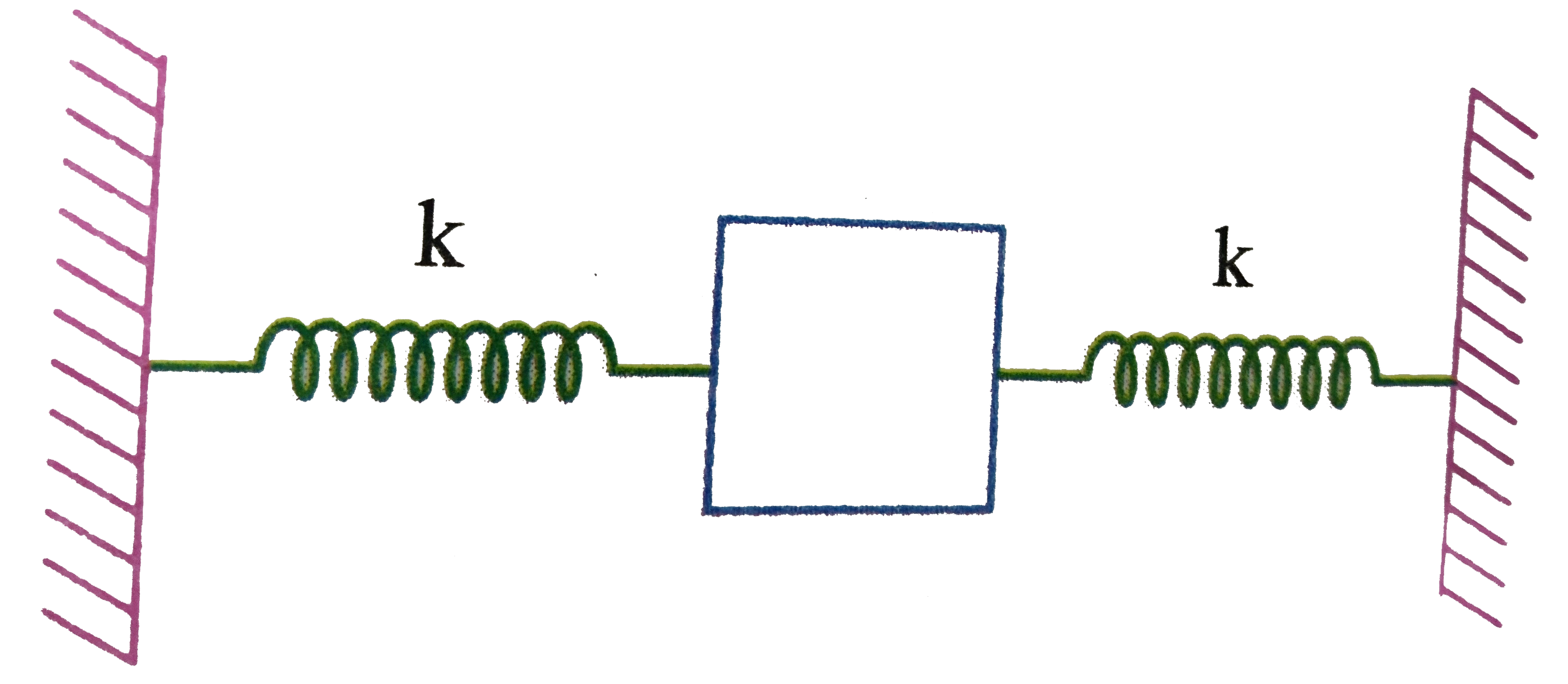 A block is tied within two spring, each having spring constant equal to k. Initially the springs are in their natural length and horizontal as shown. The block is released from rest. The springs are ideal, acceleration due to gravity is g downwards. Air resistance is to be neglect. The natural length of spring is l(0).       If the decrease in height of the block till it reaches equilibrium is sqrt(3l(0)) then the mass of the block is: