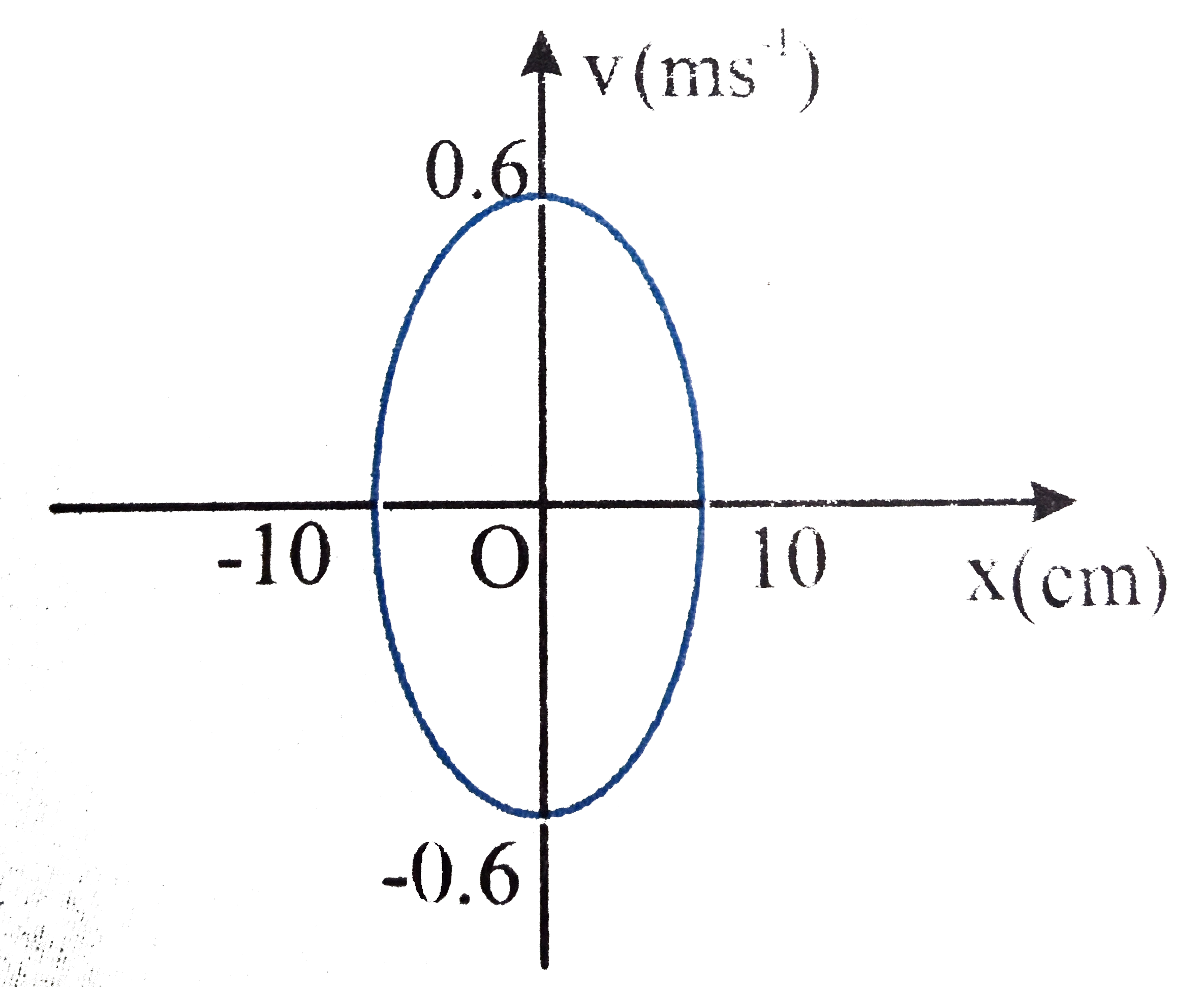Figure shows the graph of velocity versus displacement of a partciel executing simple harmonic motion. Find the period of oscillation of the particle.