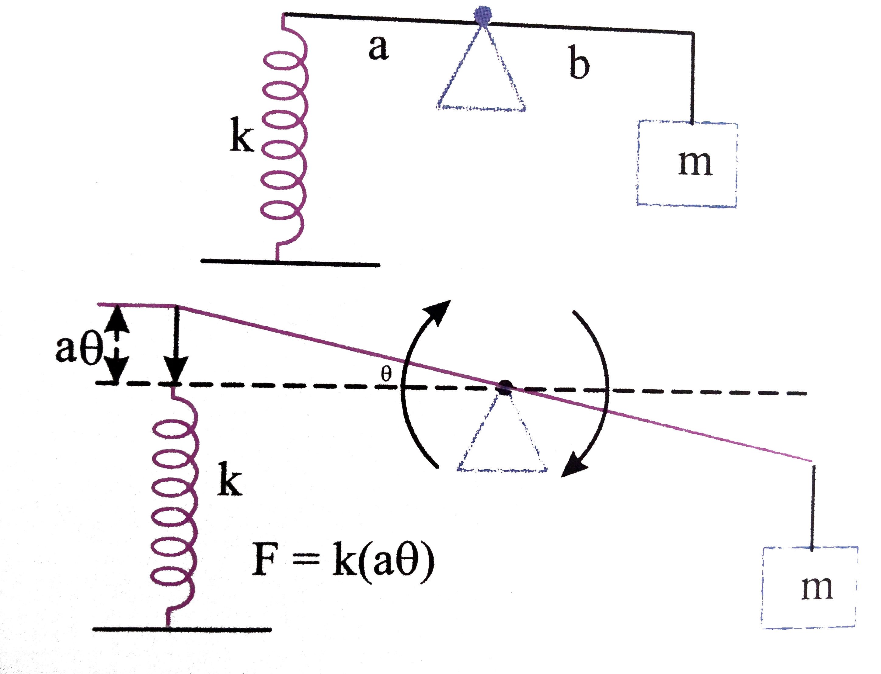 A small block is connected to a mass less rod, which is turn is attached to a spring of force constant k as shown in Fig. The blcok is displaced down slightly, and left free. Find time period of small oscillations.