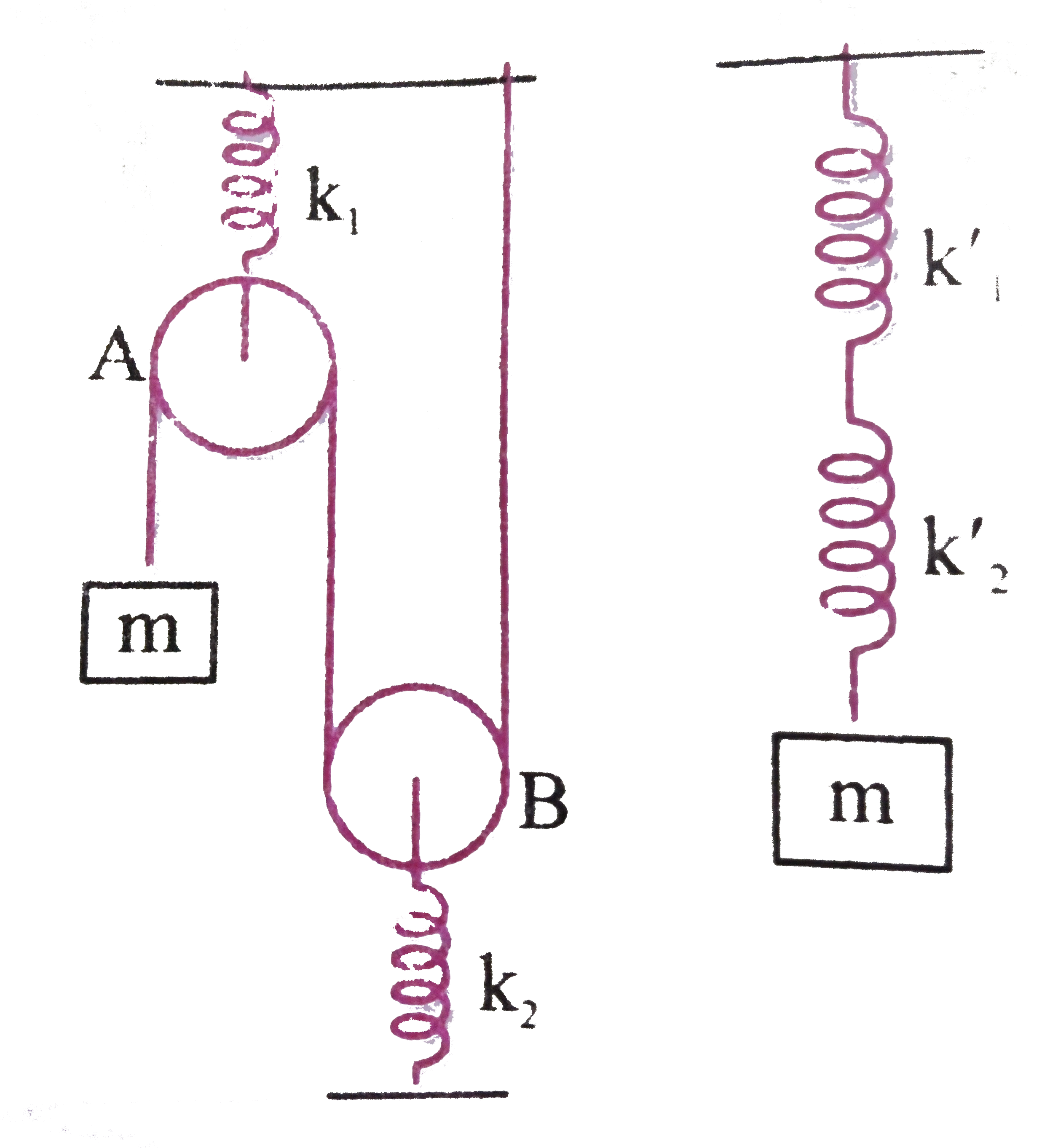 A block of mass m is attached to one end of a light intextensible string passing over a smooth light pulled A and under another smooth light pulled B as shown in Fig. The other end of a springs is fixed to a ceiling. A and B are held by spring of force constant k(1) and k(2). Find the period of small oscillations of system.