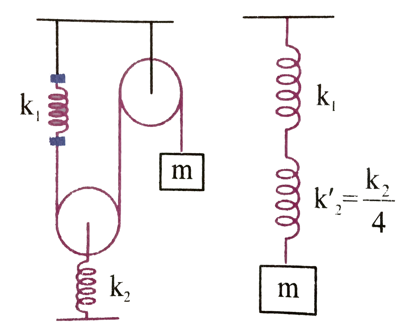 In the device shown in Fig, the block m is displaced down slightly and released. It starts oscillating. Pulleys are smooth and massless string and springs are also massless. Find time period of oscillations.