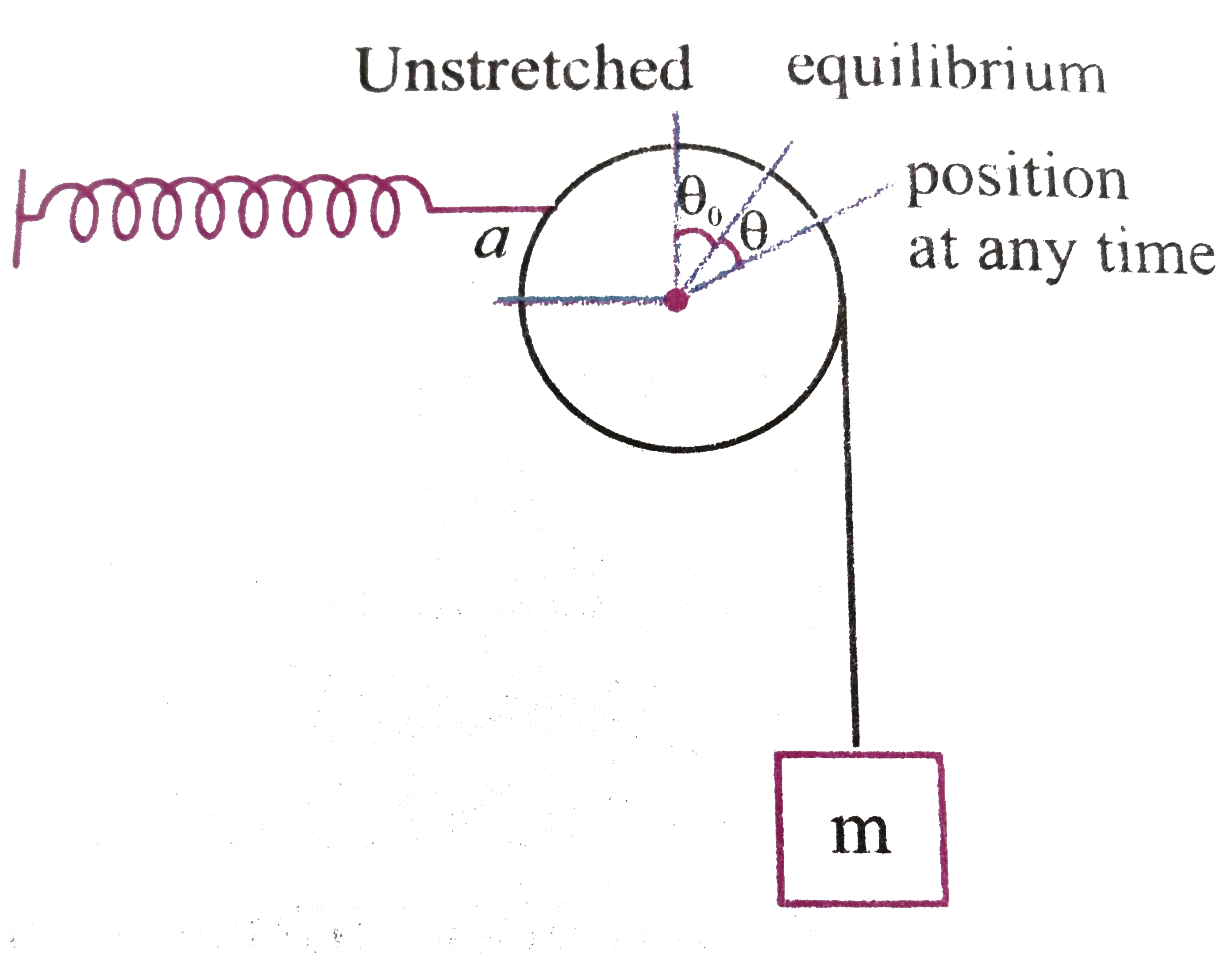 In the system shown in Fig, a disc pivoted at its centre has a spring attached at a distance 'a' form centre and a mass 'm' that cen rotate the disc. For small angular displacement calculate the frequency of oscillation