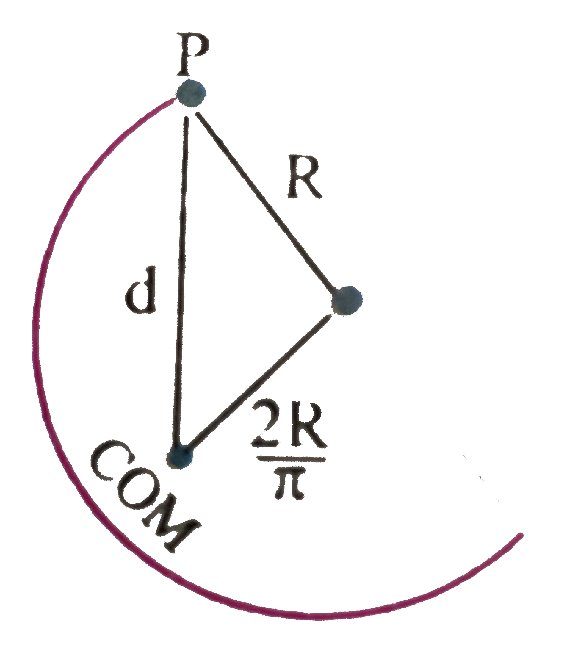 A semicircular rigid wore of radius of curvature 'R' is smothly pivoted at 'P'. Find the frequency of small oscillations of the wire under gavity