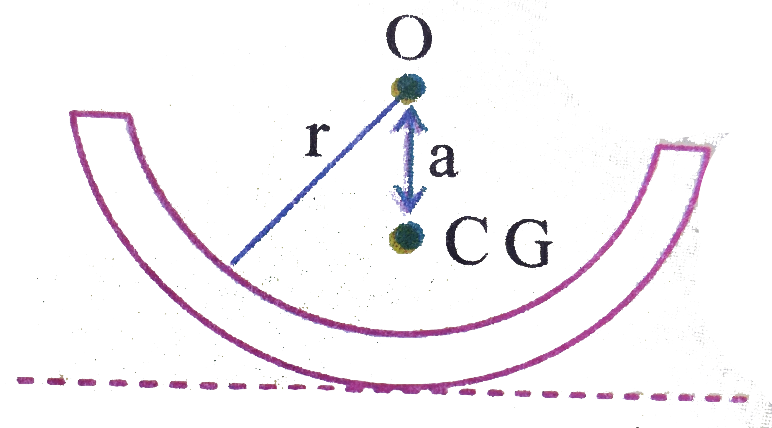 Consider a semicircular shell of mass 'm' and radius 'r' which rolls without slipping as shown in Fig. Use the fact that maximum kinetic energy at mean position is equal to maximum potential at exterme position and find out the frequency of oscillation.