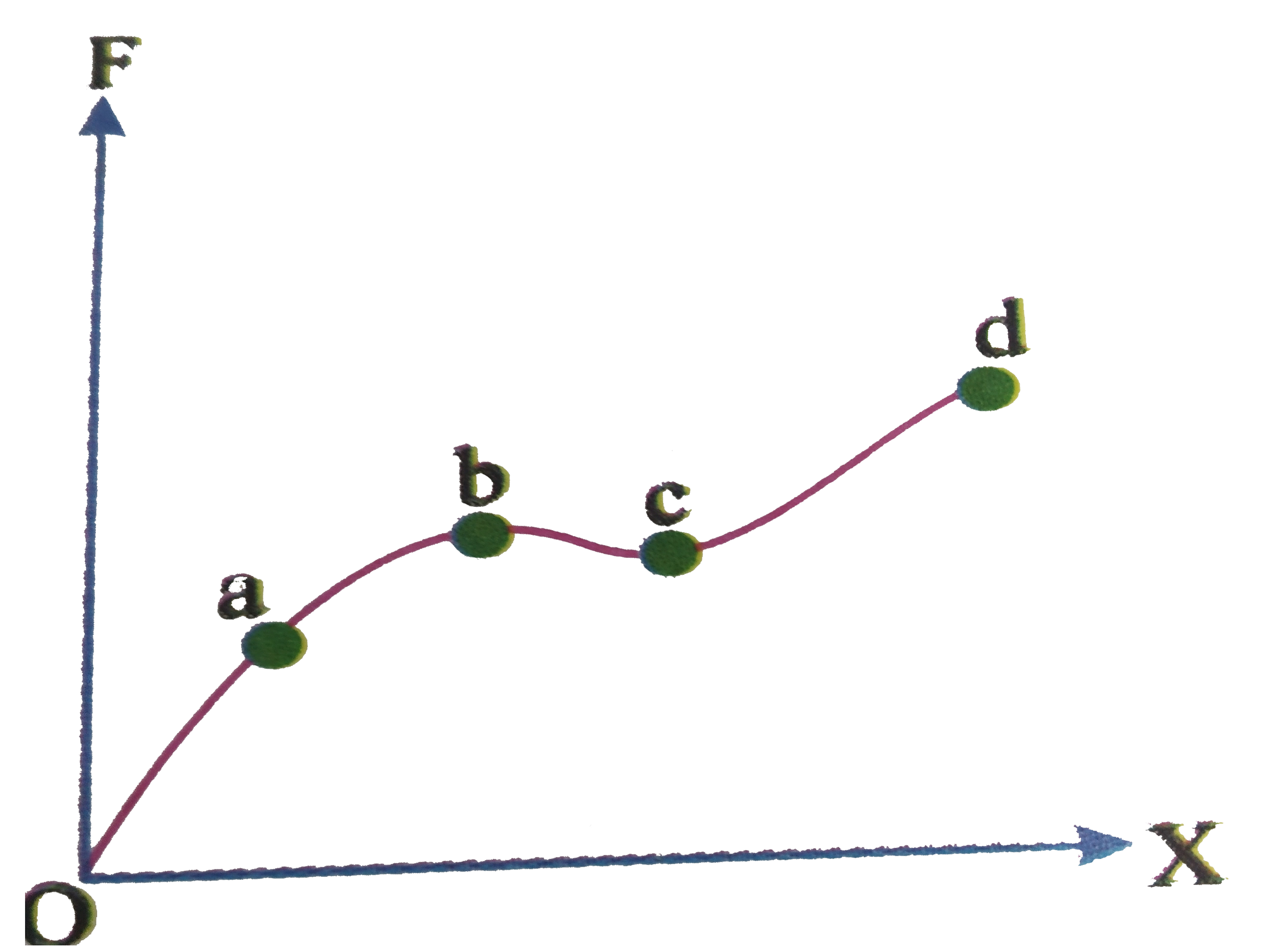 The diagram represents  the applied  force per unit area  (F) with the strain  (X) produced in a thin wire of uniform       cross-section in the curve shown. The region in which the wire  behaves like a viscous liquid is