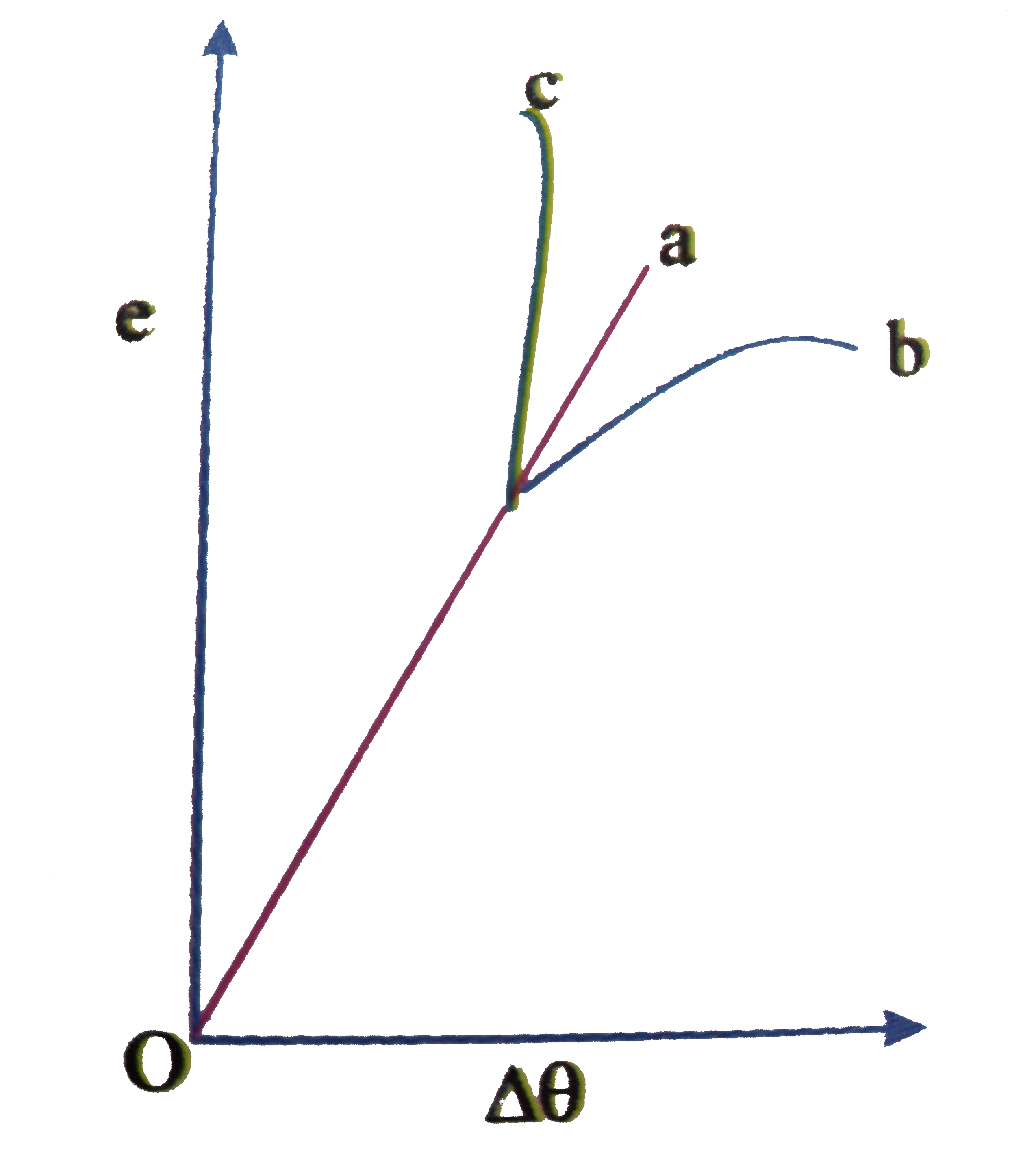 A unifrom rod is fixed at one end to a rigid  support, its temperture is gradually  increased the representaion of graph strain  (e) versus increment  in temperature Delta theta is