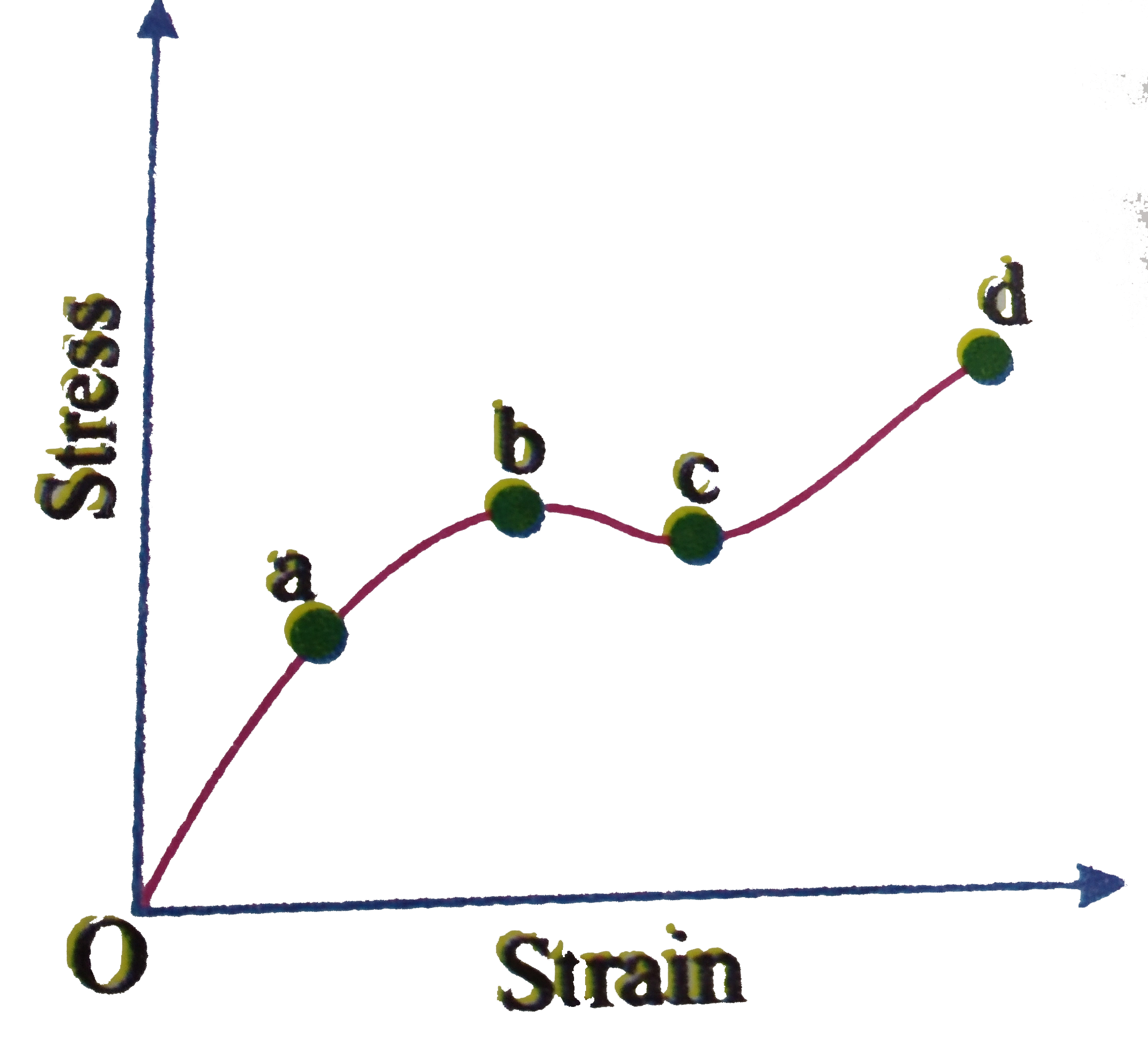 A graph is shown between  stress and strain for a metal. The part in which Hooke's law holds  good is