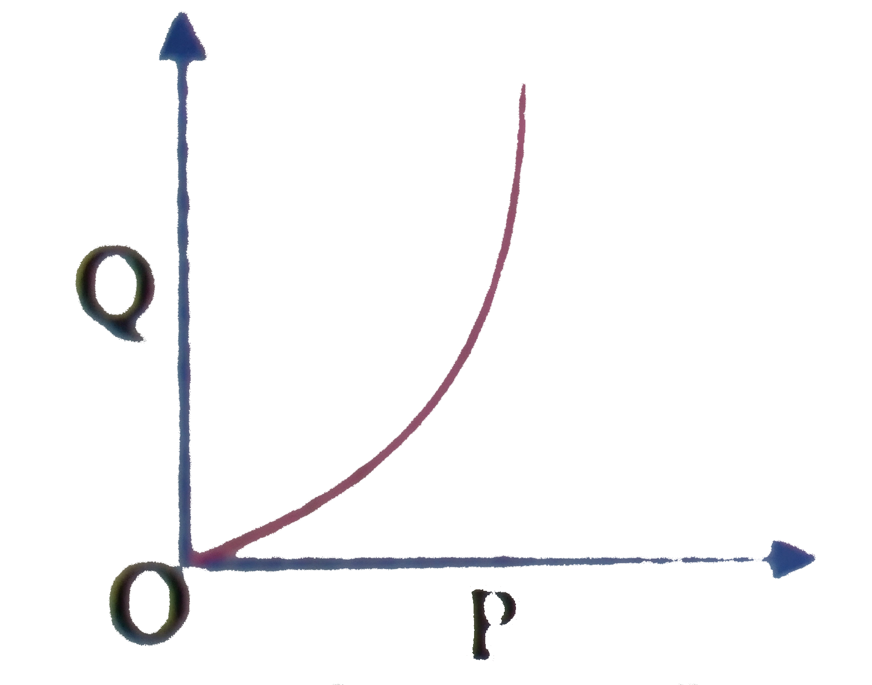The graph show the behaviour of a length of wire in the region for which  the substances obeys Hooke's law. P and Q represent