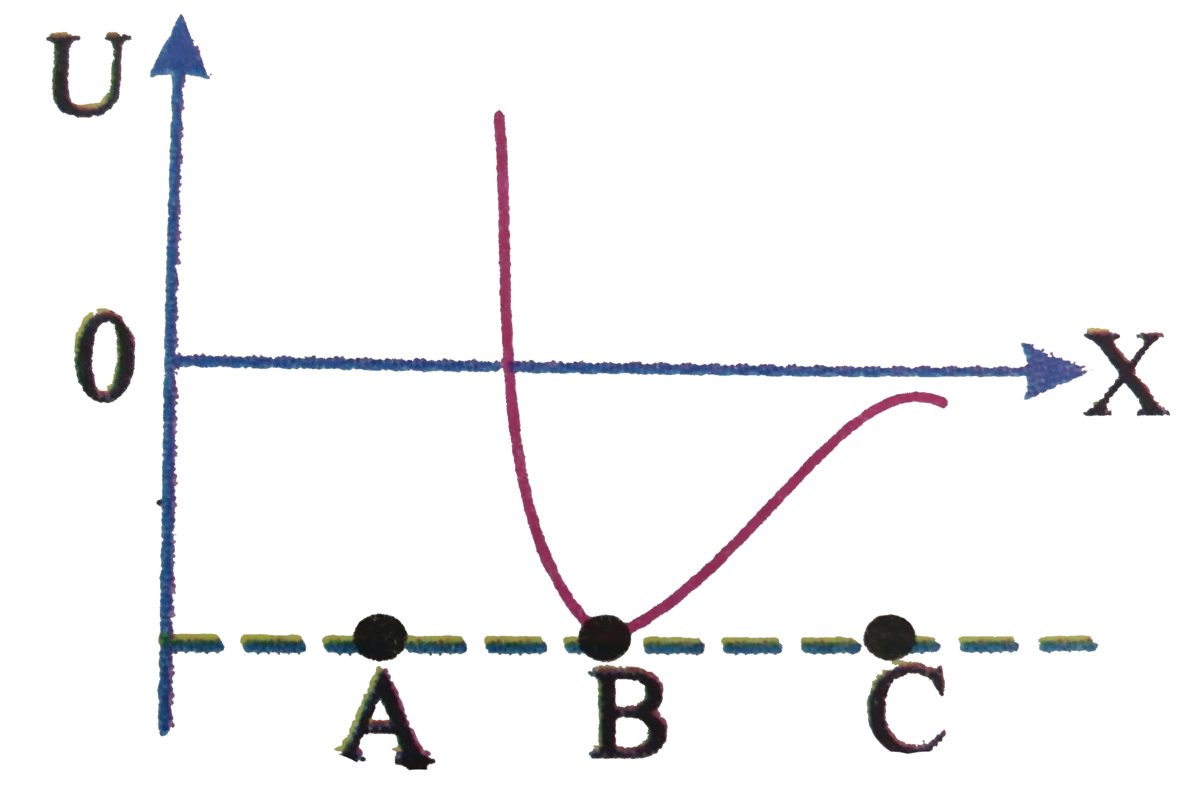The potential energy U between two molecules as a function  of the distance X between them has been  shown in the figure. The two moleucles are