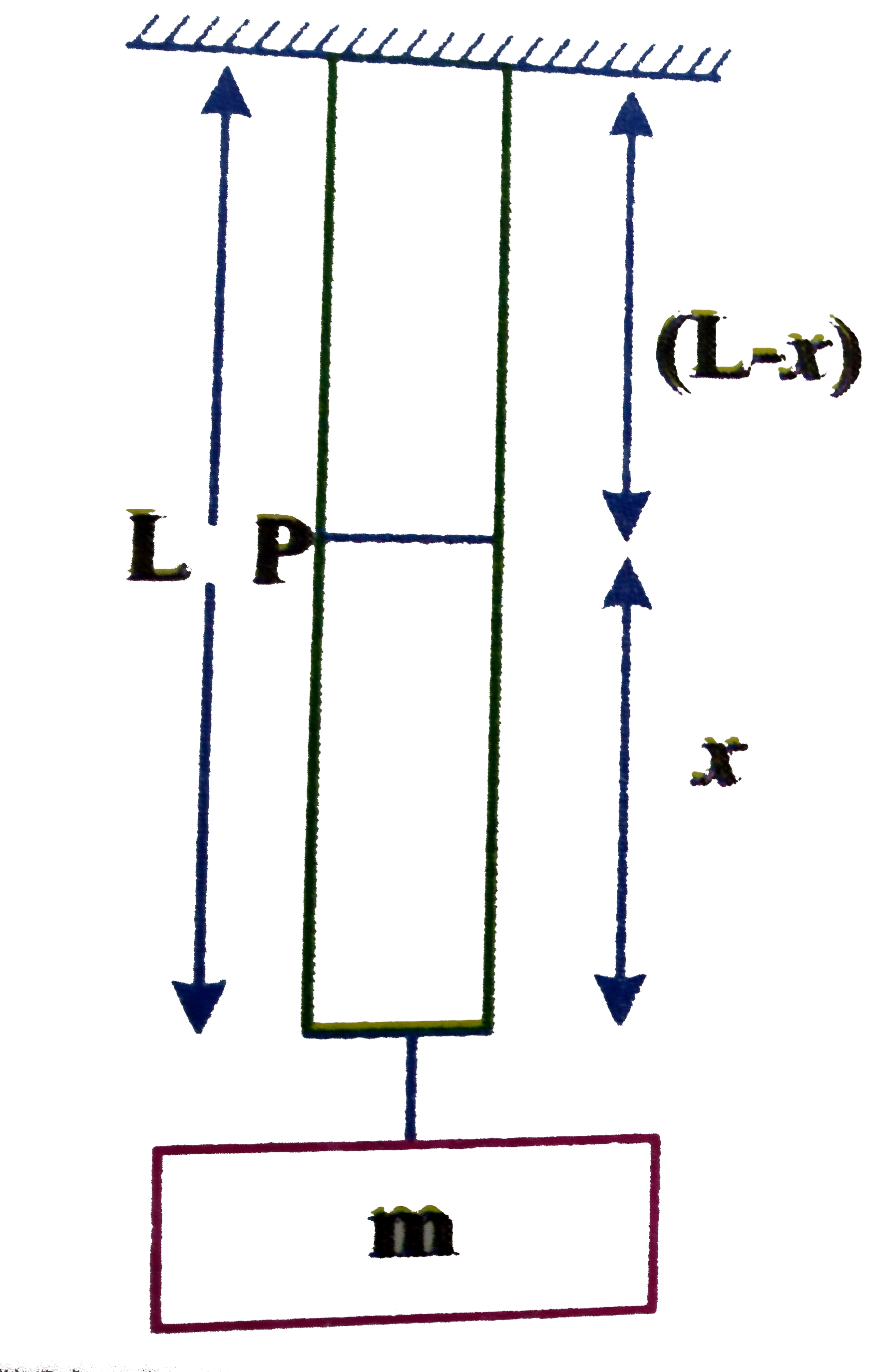 One end of  a uniform wire of length  'L' and mass 'M' is attached rigidly to a point in the roof and a load of a mass 'm' is suspended from its lower end. If A is the area of cross-section of the wire then  the stress in the wire at height  'x' from its lower end (x lt L) is