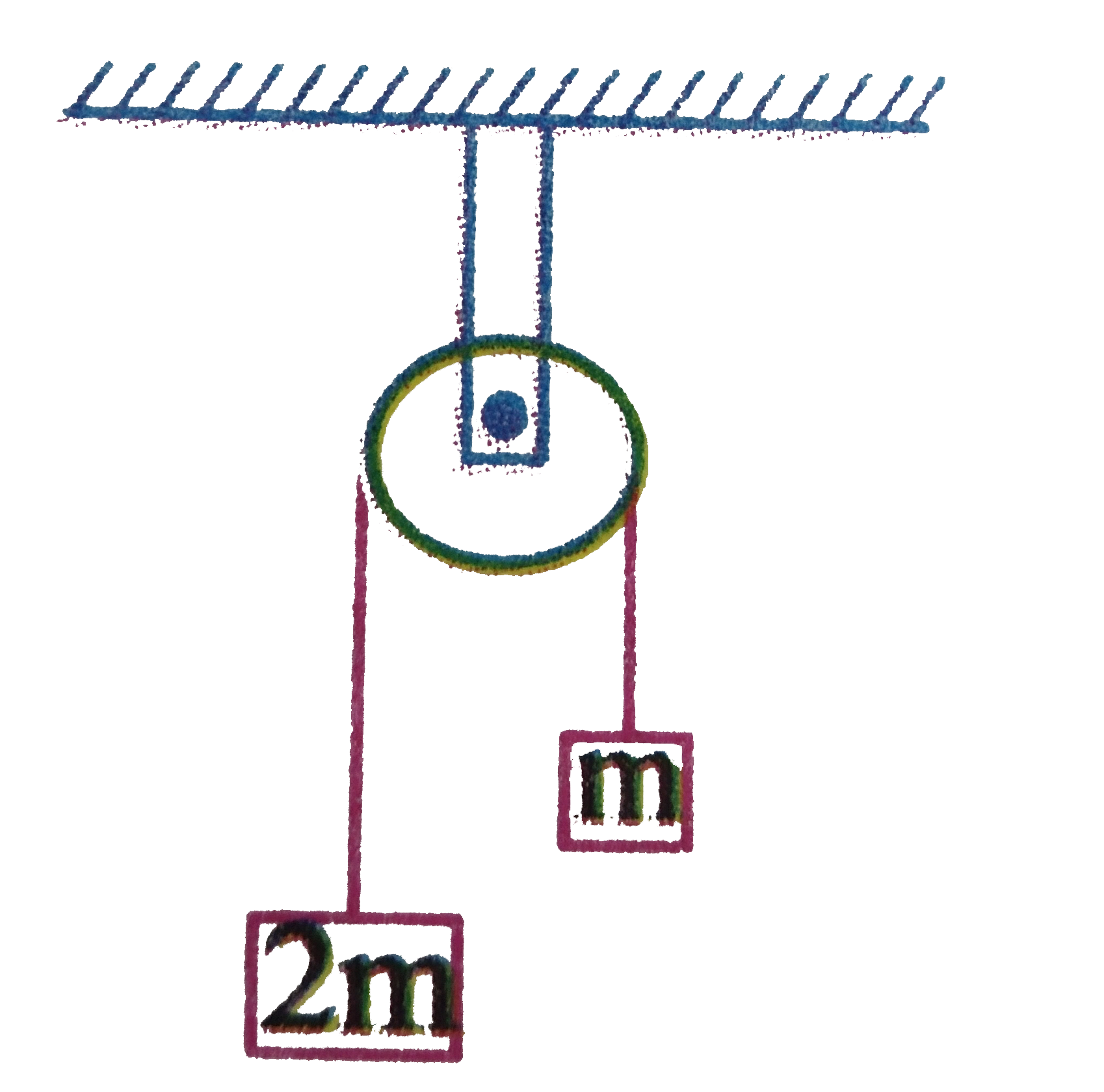 Two blocks of masses m and 2m are connected through a wire fo breakig stress S passing over a  frictionless pulley. The maximum radius  of the wire  to be used so that the wire may not break is