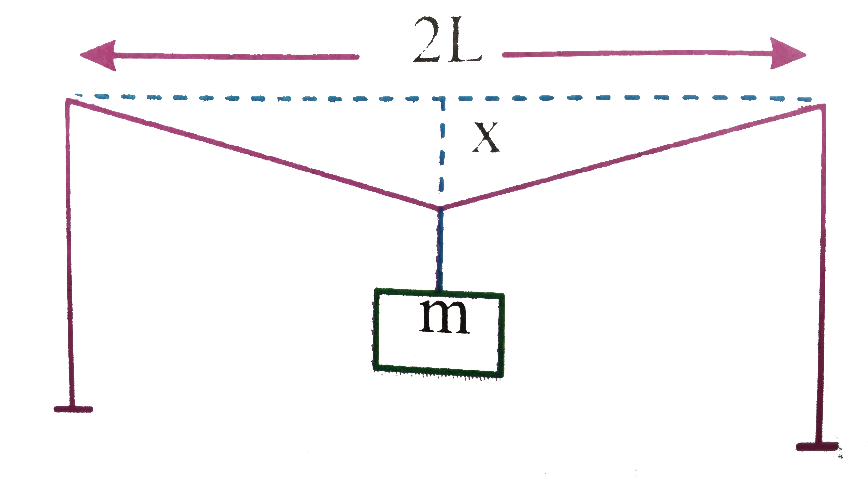 A mild steel wire of length 1.0m and cross sectional area 2L is strethched, within its elastic limit horizontally between  two pillars(figure). A mass of m is suspended form the midpont  of the wire. Strain in the wire is
