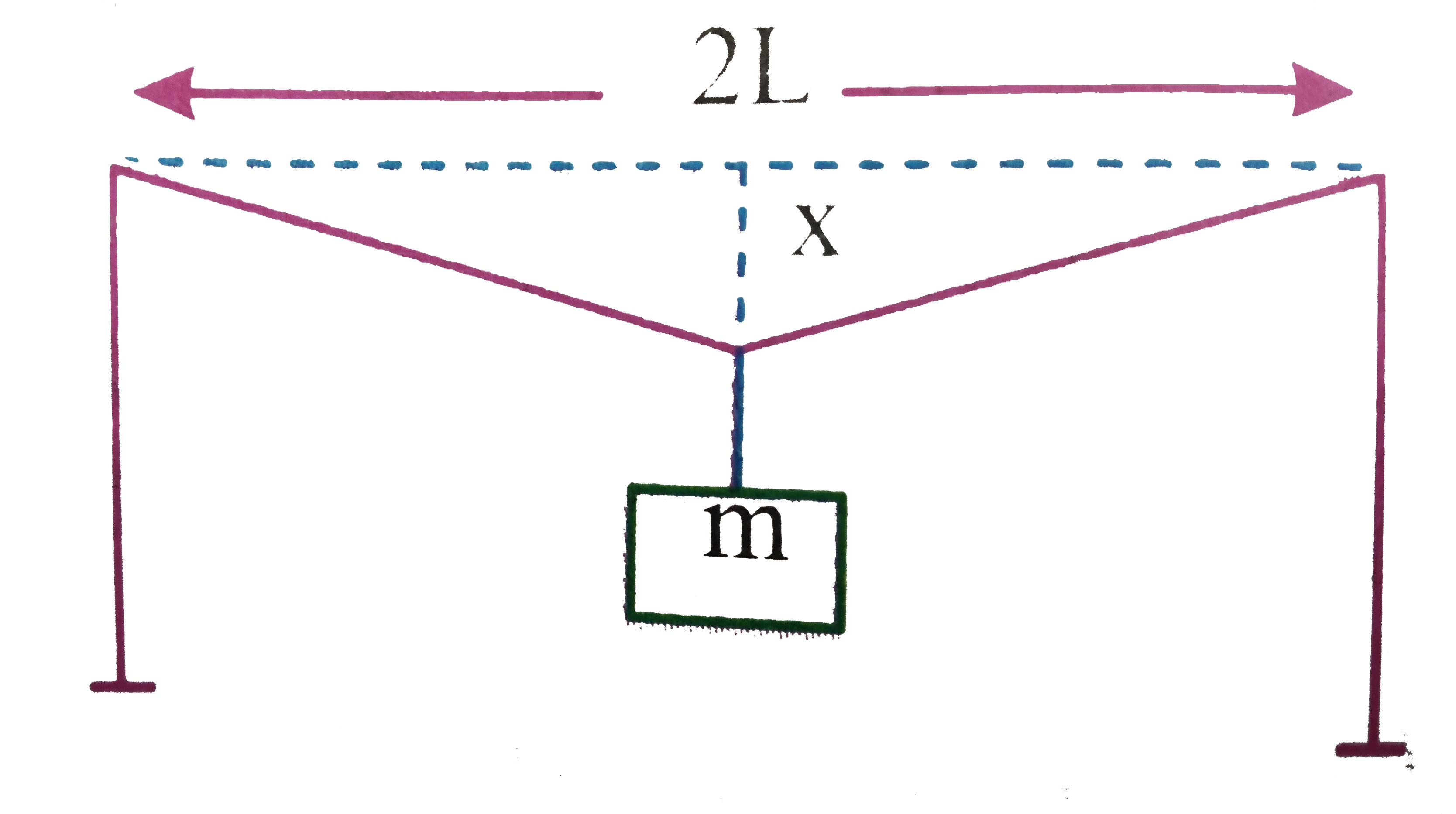 A mild steel wire of length 1.0m and cross sectional area 2L is stratched, within its elastic limit horizontally between  two pillars(figure). A mass of m is suspended form the midpoint  of the wire. Strain in the wire is