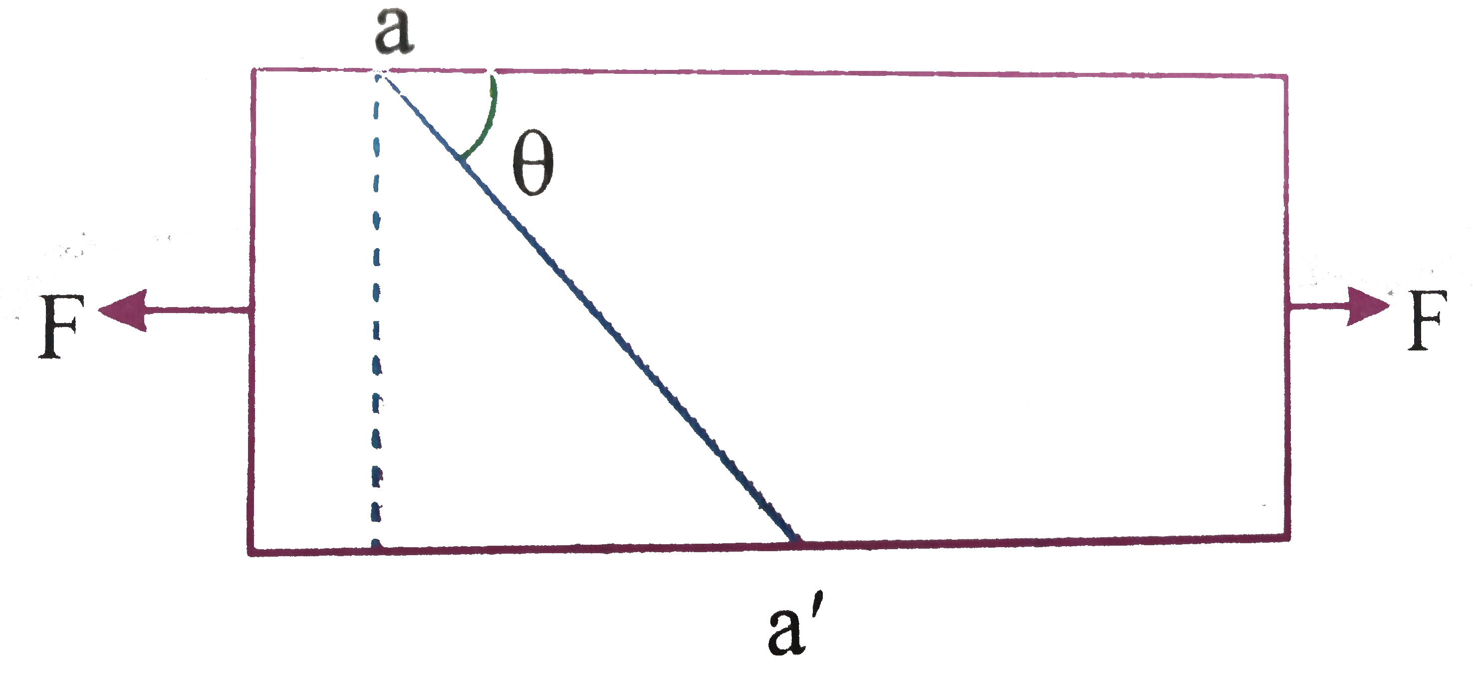 Consider a long steel bar under a tensille due to force F acting  at the edges  along the length of the bar  (figure). Consider a plane making an angle theta with the length. For what angle is  the tensile stress a maximum?