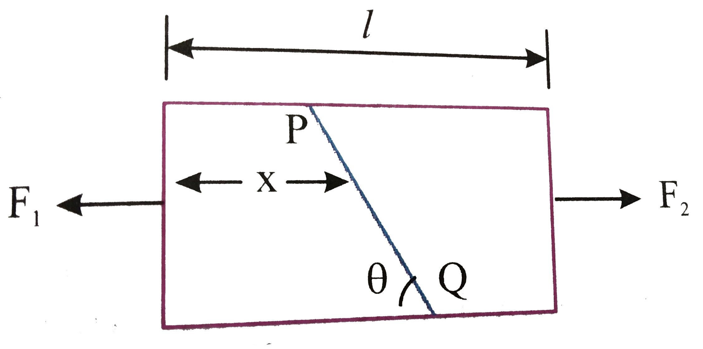 Two forces F(1) and F(2) are applied  at the ends of a metal rod of Yougn's Modulus  Y, length l  as shown.      Longitudinal stress  at the given  cross-section  PQ  if the  cross-section  of the rod is A(0) and tension is T