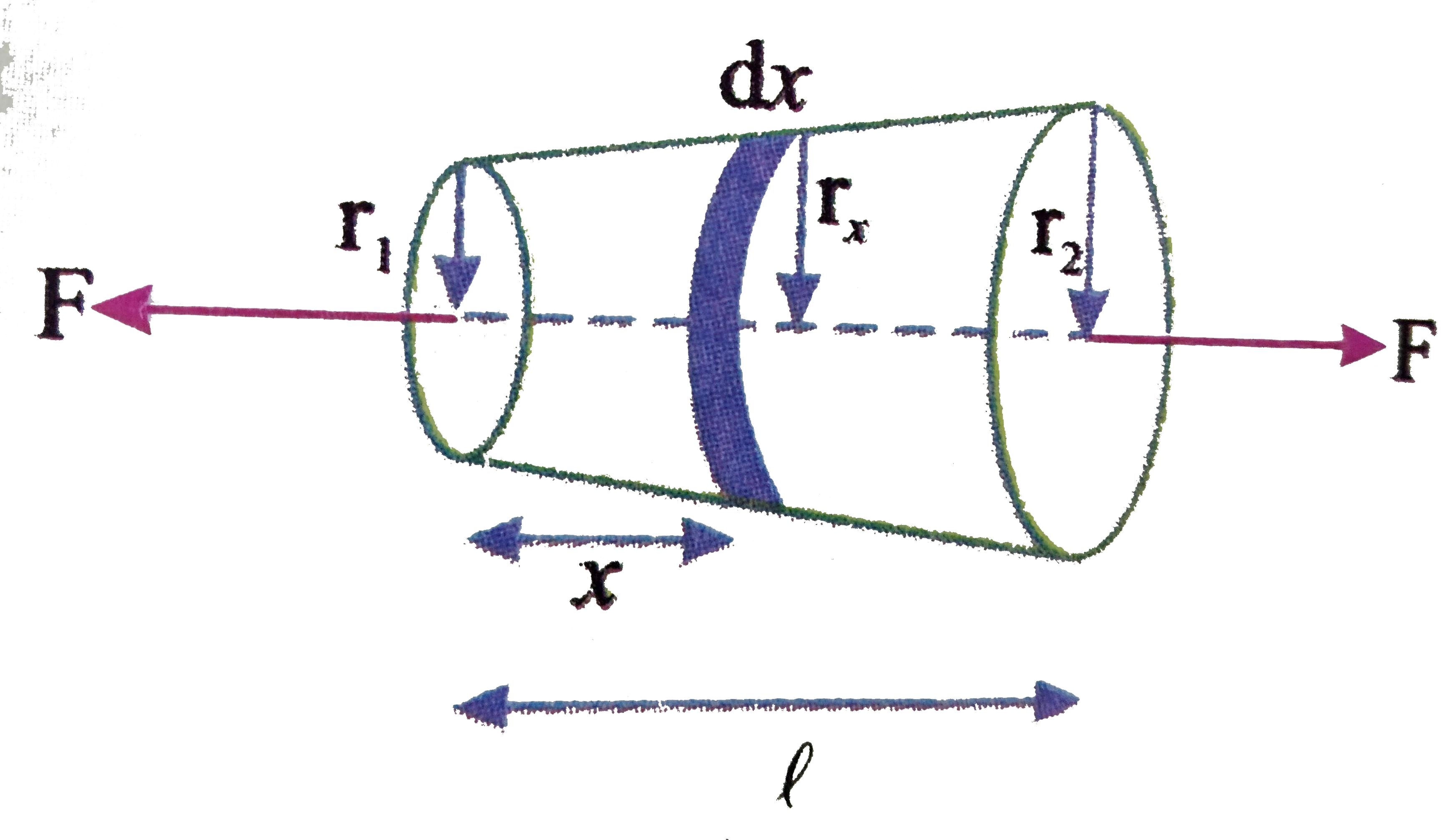 A slightly conical wire of length  l and radii, r(1) and r(2) is strecthced by two forces each  of magnitude  F applied  parallel  to length  in opposide  directions  and normal to end faces. If Y denotes the Young's modulus then find the elogation of  the wire (r(2)  gt r(1)).