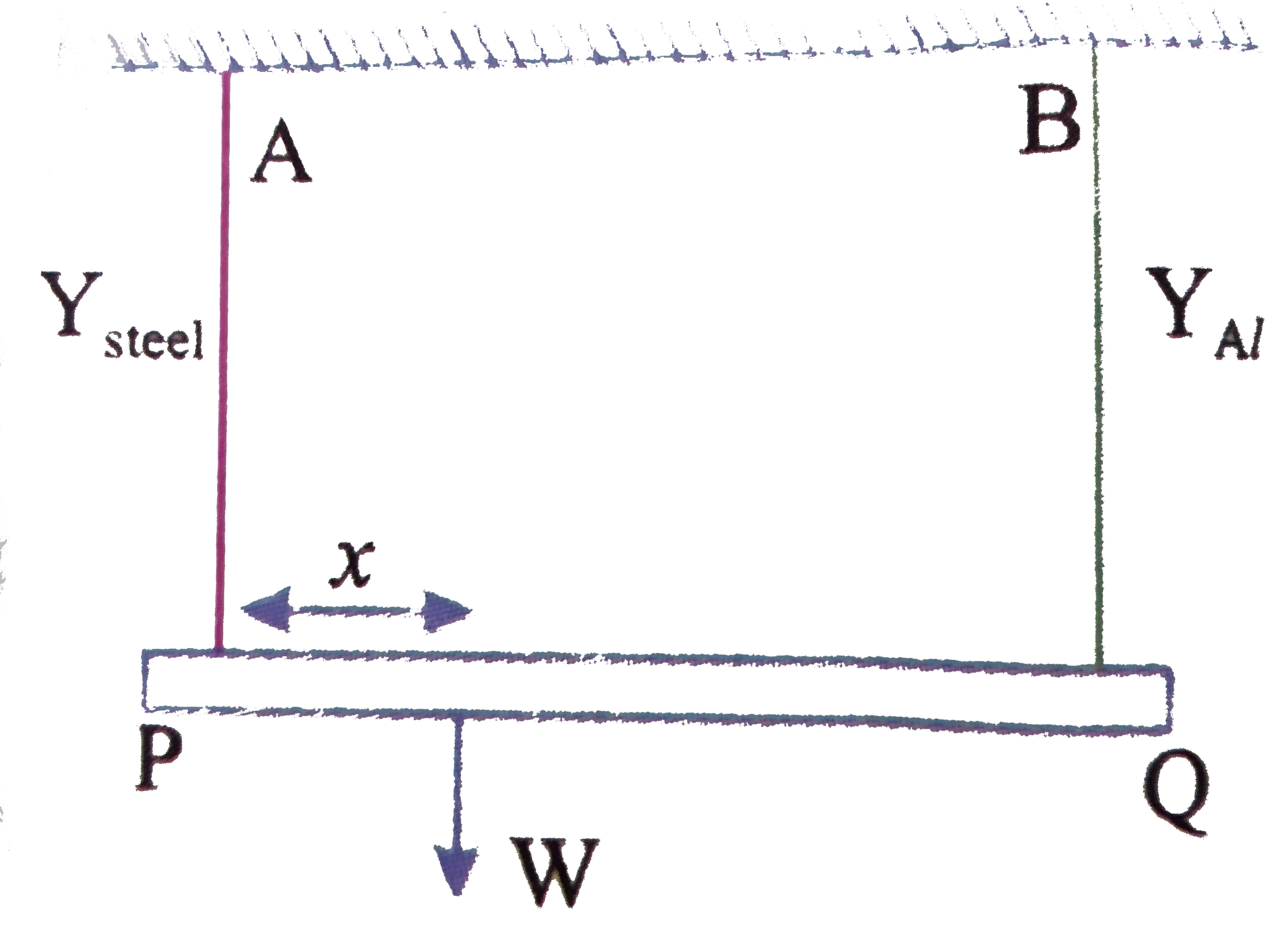 A rod  PQ of length 1.05m having negligible mass is supported at its ends by two wires one of stell (wire A), and the other of aluminium (wire B) of equal lengths as shown in fig. The cross-sectional areas of wires A and B are 1.0mm^(2) and 2.0mm^(2) respectively. At what point along the rod a load W be  suspended  in order to produce   (a) equal stress, (b) equal strains in both steel an aluminium.   (Y(