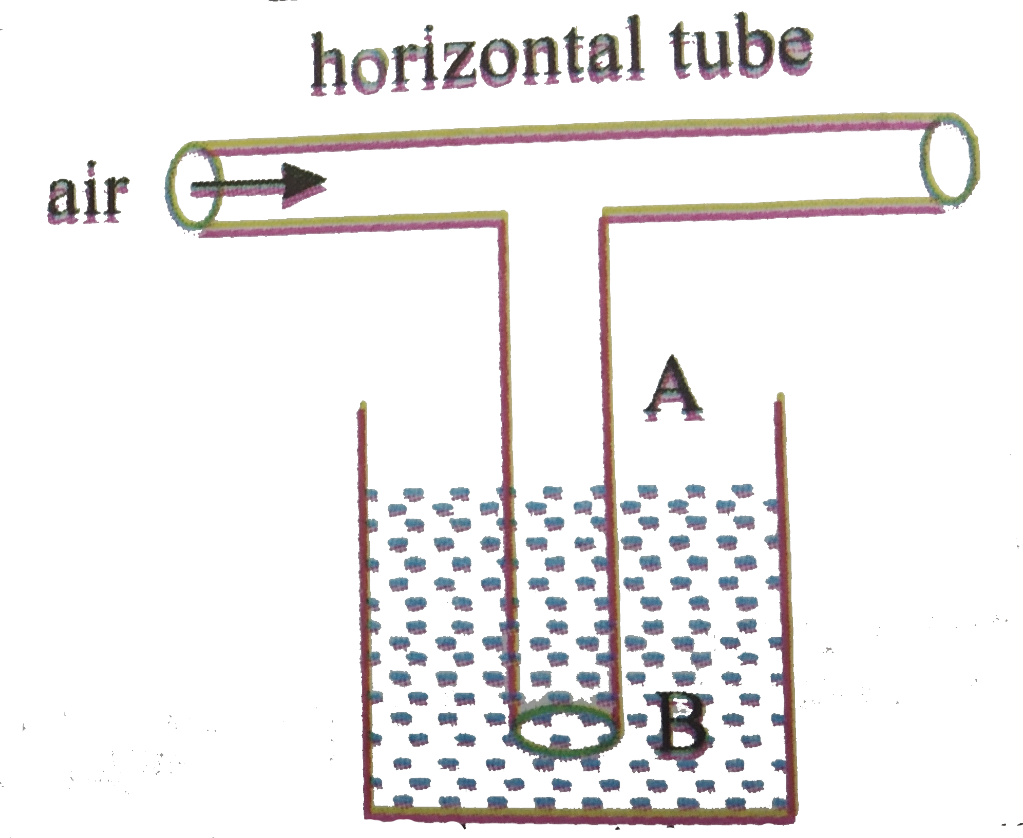 Water stands at level A in the arrangement shown in figure. If a jet of air is gently blown into the horizontal tube in the direction shown in figure, then