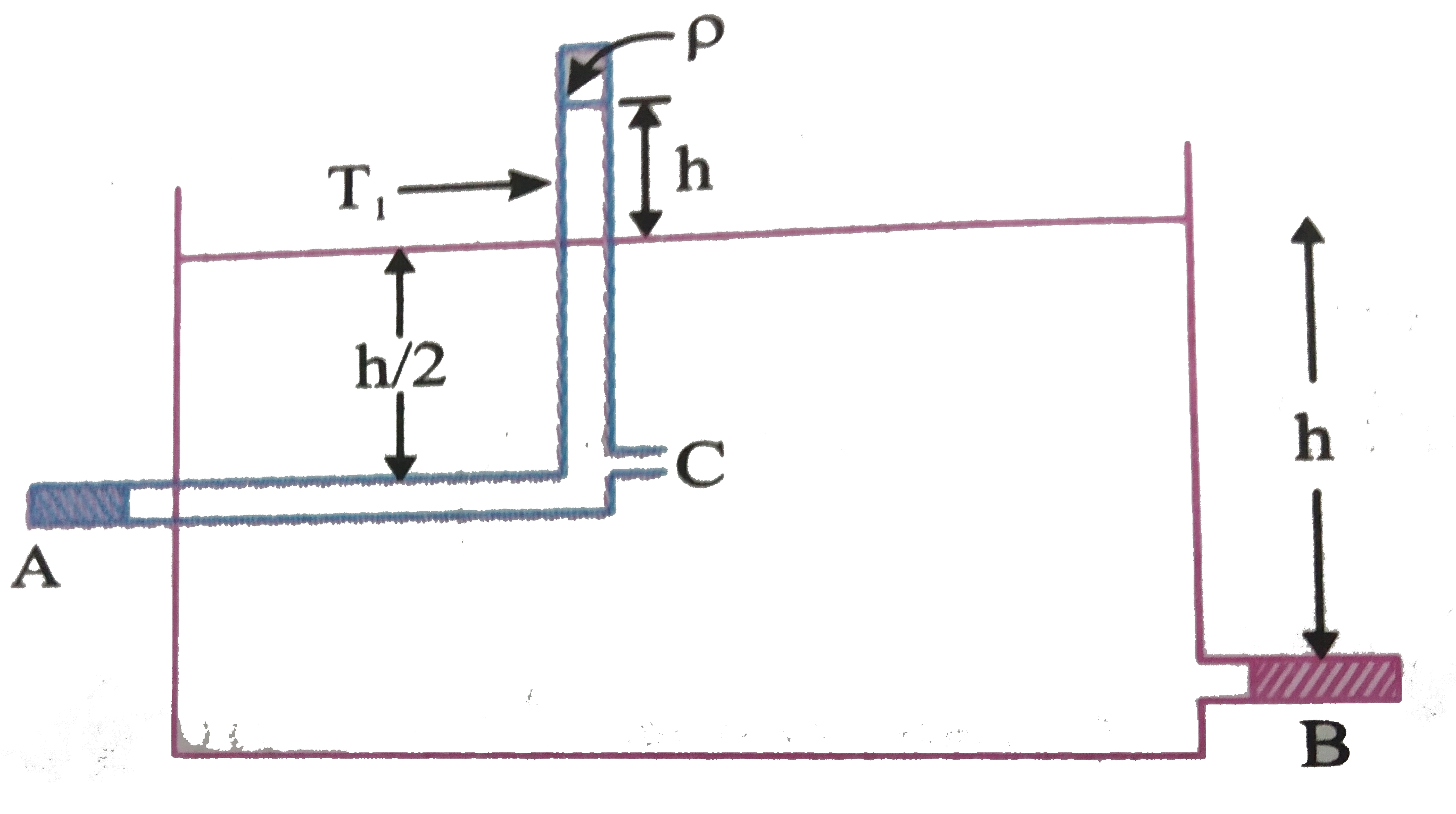 The cross-sectional areas of a tube T(1) and the hole in the vessel at B are a and a//2 respectively. There is a hole in the tube at C (at the level of A) through which liquid in the vessel rises by a height h in the tube. The other liquid heights are shown  in the diagram. The plugs at A and B are removed simultaneously. How much horizontal force is required to keep vessel in equilibrium if p is the pressure in the tube and p(0) is the atmospheric pressure? Hole C is closed when plugs are removed.