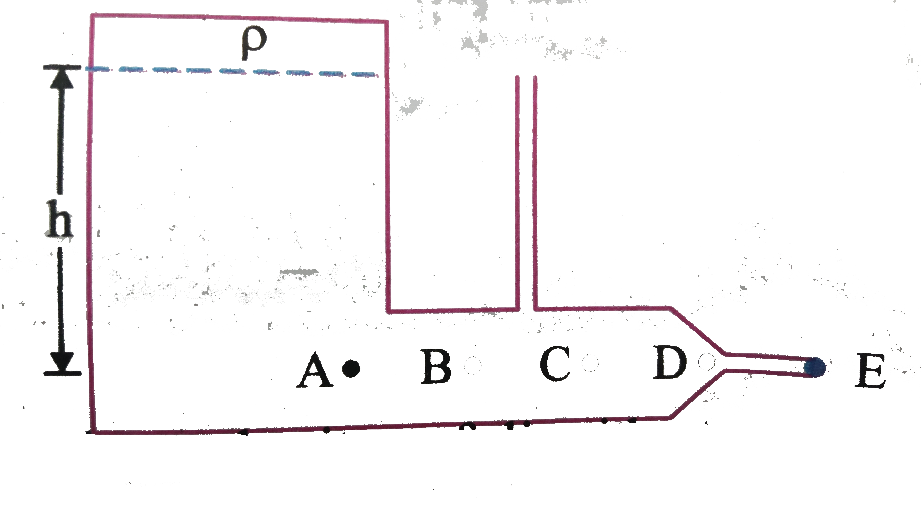 As shown in figure, a liquid of density rho is standing in sealed container to a height h. The container contains compressed air at a gauge pressure of p.The horizontal outlet pipe has a cross-sectional area A at C and D. The cross-sectional area is A//2 at E. Find correct options: