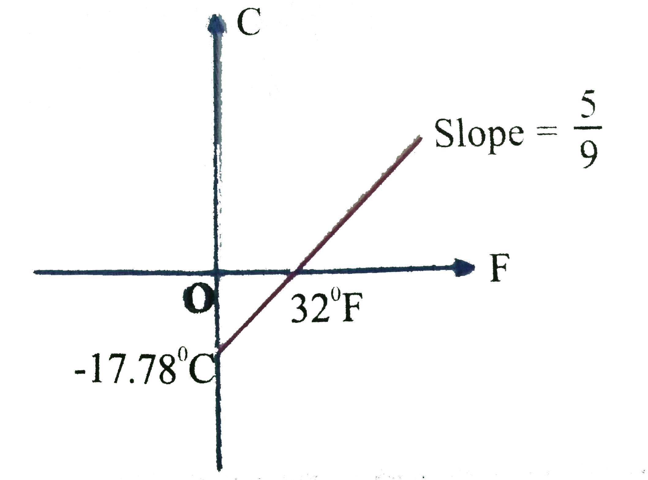 Fahrenheit To Celsius Graph