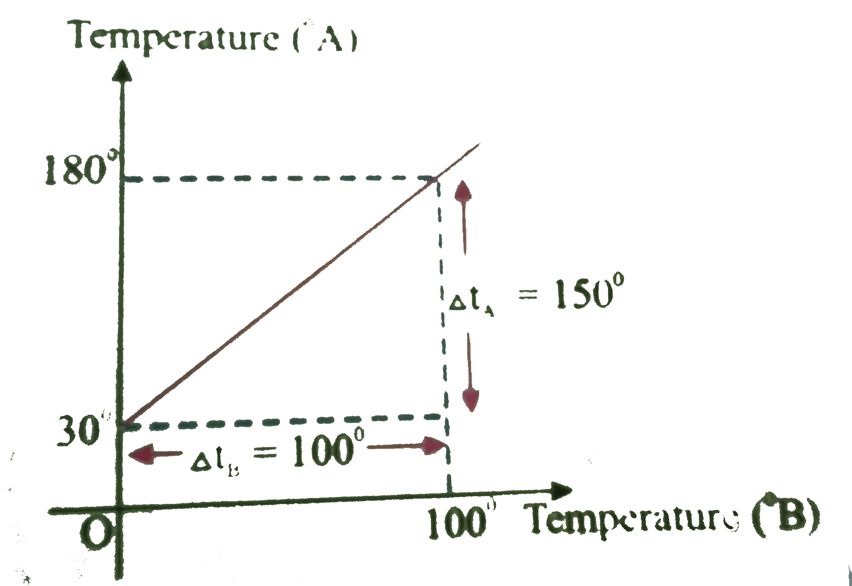 The graph between two temperature scales A and B is shown in Fig. Between upper fixed point and lower fixed point there are 150 equal divisions on scales A and 100 on scale B. The relation between the temperature in two scales is given by