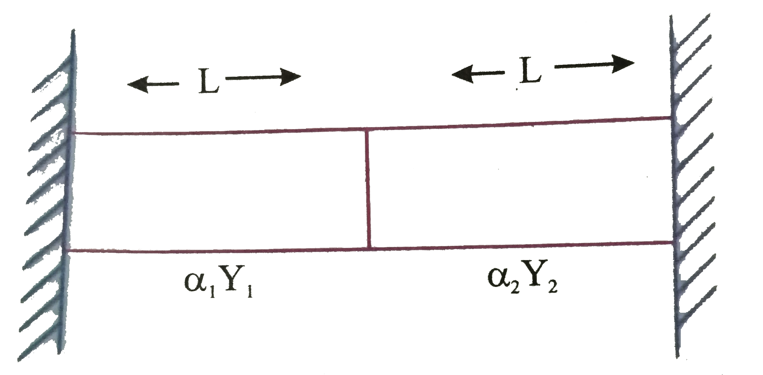 Two metal rods are fixed end to end between two rigid supports as shown in figure. Each rod is of length l and area of cross-section is A. When the systeam is heated up,datermine the condition when the juncation between rods does not shift ? (Y(1) and Y(2) are Young's modulus of materials of rods, alpha(1) and alpha(2) are coefficients of linear expansion)