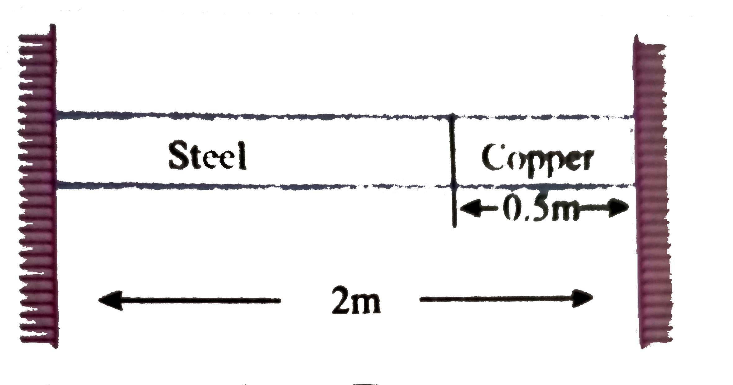 When composite rod is free, composite length increase to 2.002m from temperature 20^(@)C to 120^(@)C. When composite rod is fixed between the support, there is no change in component length. Find Y and alpha of steel if   Y(cu) = 1.5 xx 10^(13) N//m^(2) and  alpha(cu) = 1.6 xx 10^(-5//@)C